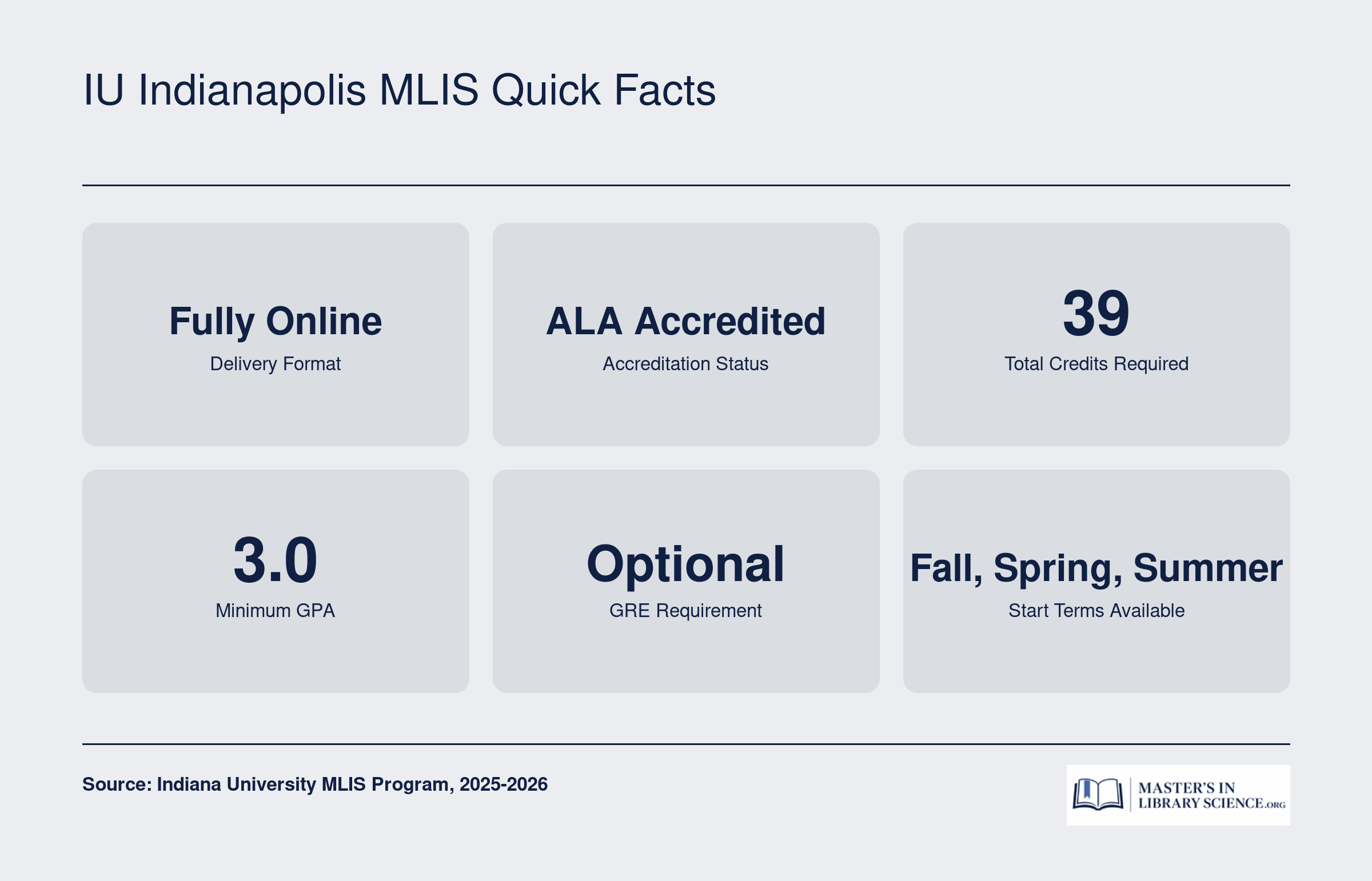 Key program facts for the IU Indianapolis MLIS: 39 credits, fully online, ALA accredited, 3.0 GPA minimum, GRE optional, three annual start terms