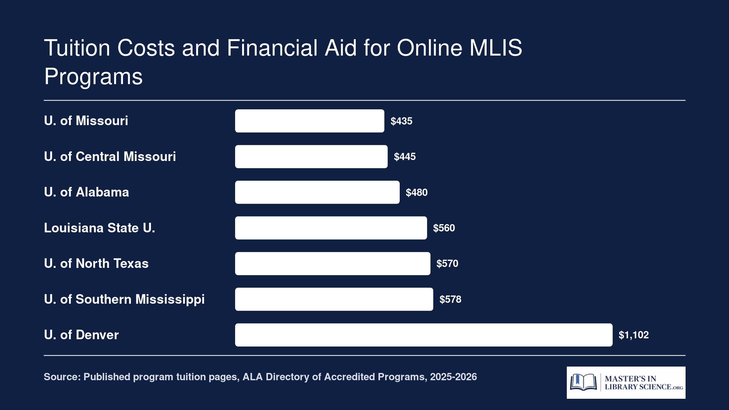 Per-credit online MLIS tuition ranges from about $435 at the University of Missouri to $1,102 at the University of Denver for 2025-2026.