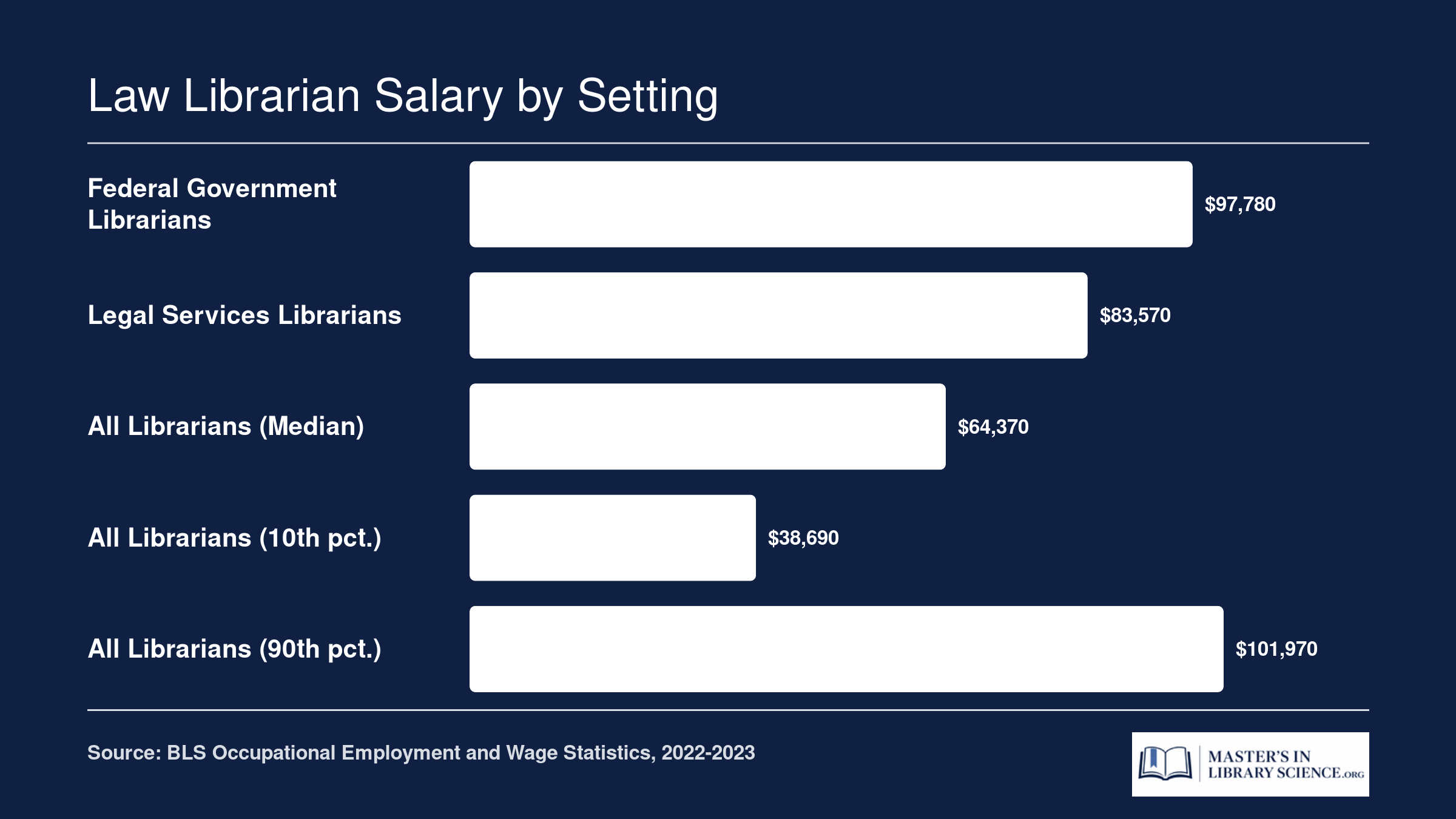 Mean annual wages: $97,780 federal government librarians, $83,570 legal services librarians, $64,370 all-librarian median in 2023.