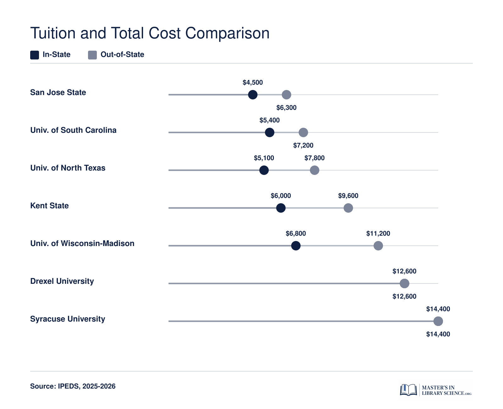 Estimated total tuition for seven online graduate certificate in library science programs in 2026, ranging from roughly $4,500 to $14,400