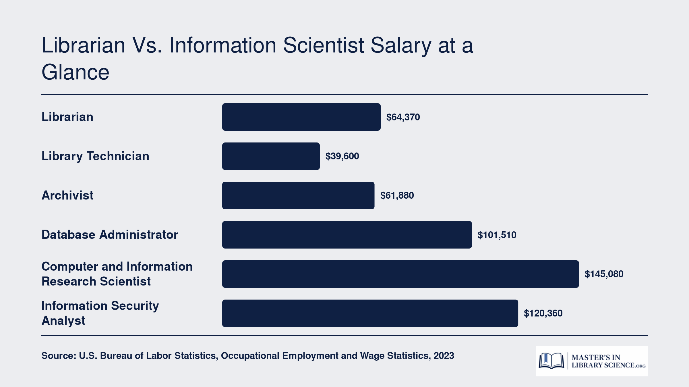 Median annual salaries for six library and information science roles ranging from $39,600 for library technicians to $145,080 for computer and information research scientists, per BLS 2023 data