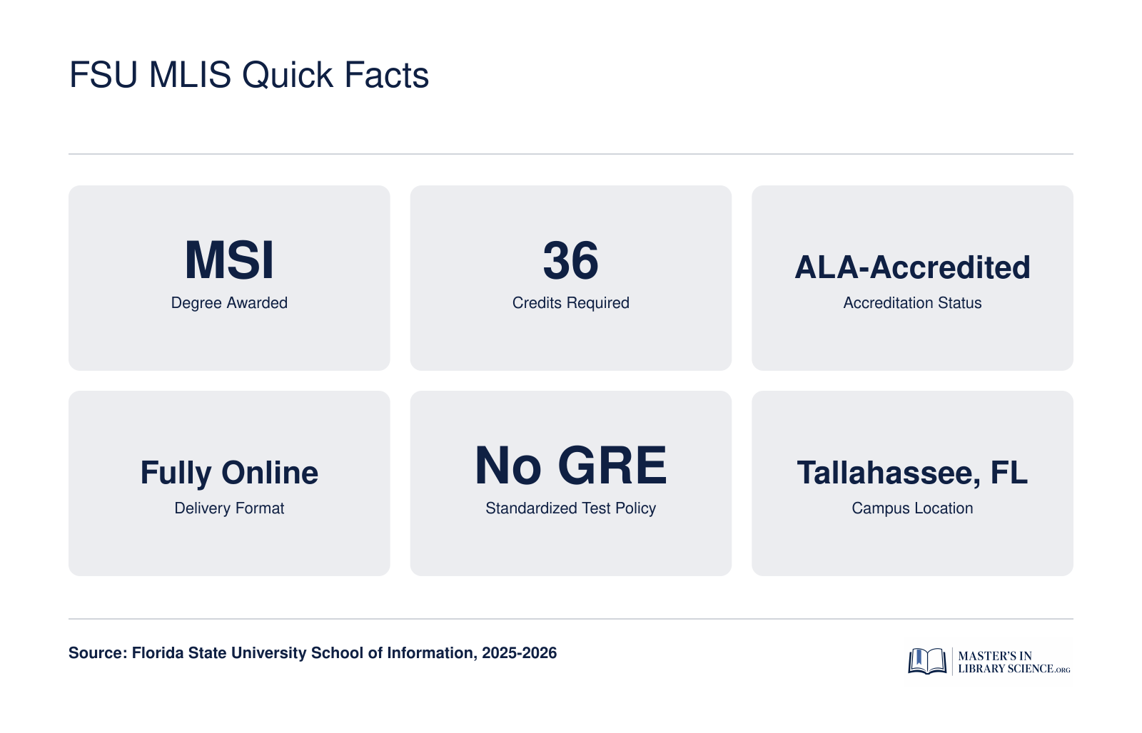 Six key facts about FSU's ALA-accredited MSI program for 2025-2026: 36 credits, fully online, no GRE required, based in Tallahassee, FL