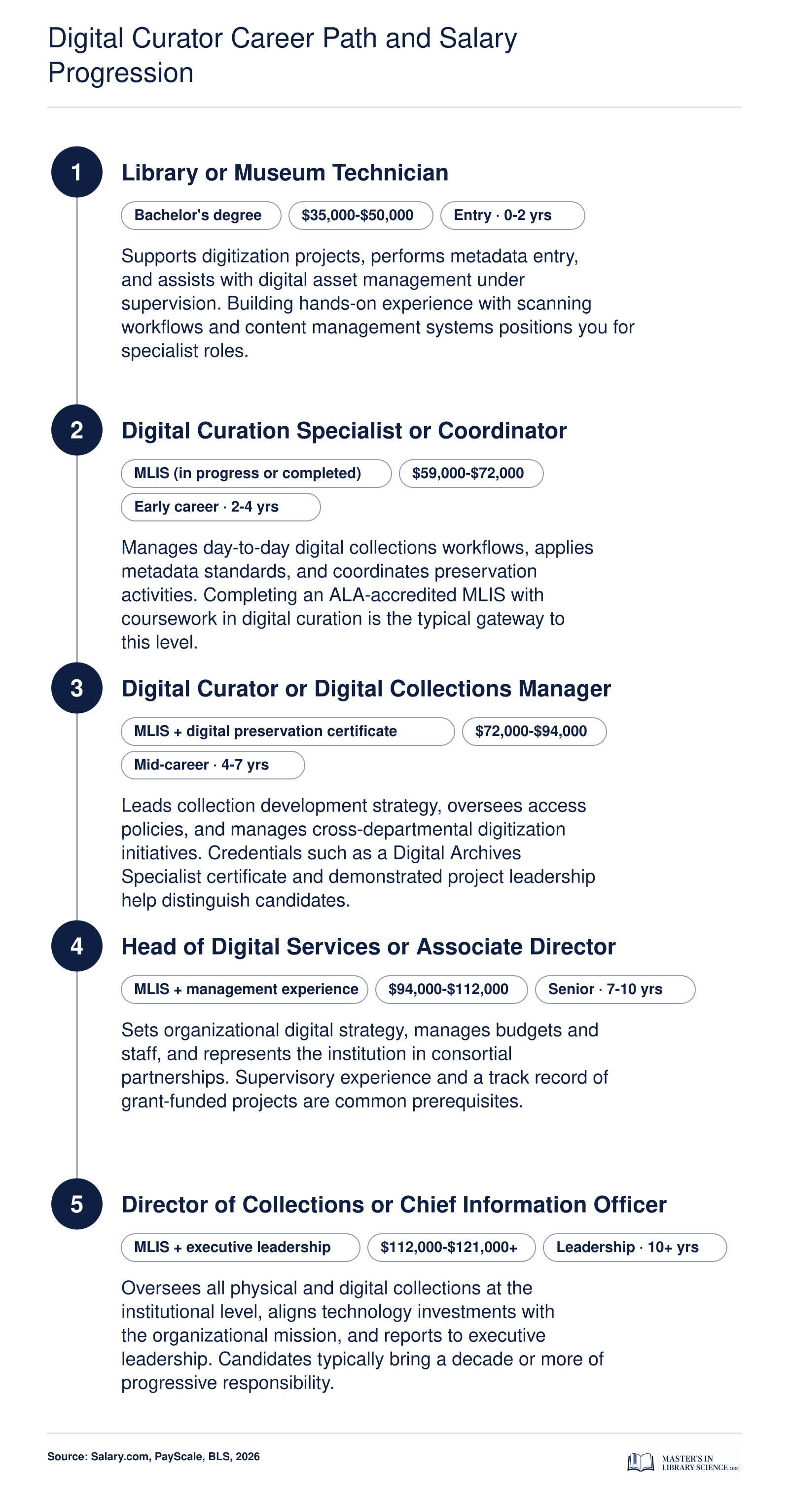 Five-step digital curator career ladder from technician to director, with salary ranges from $35,000 to over $121,000 in 2026
