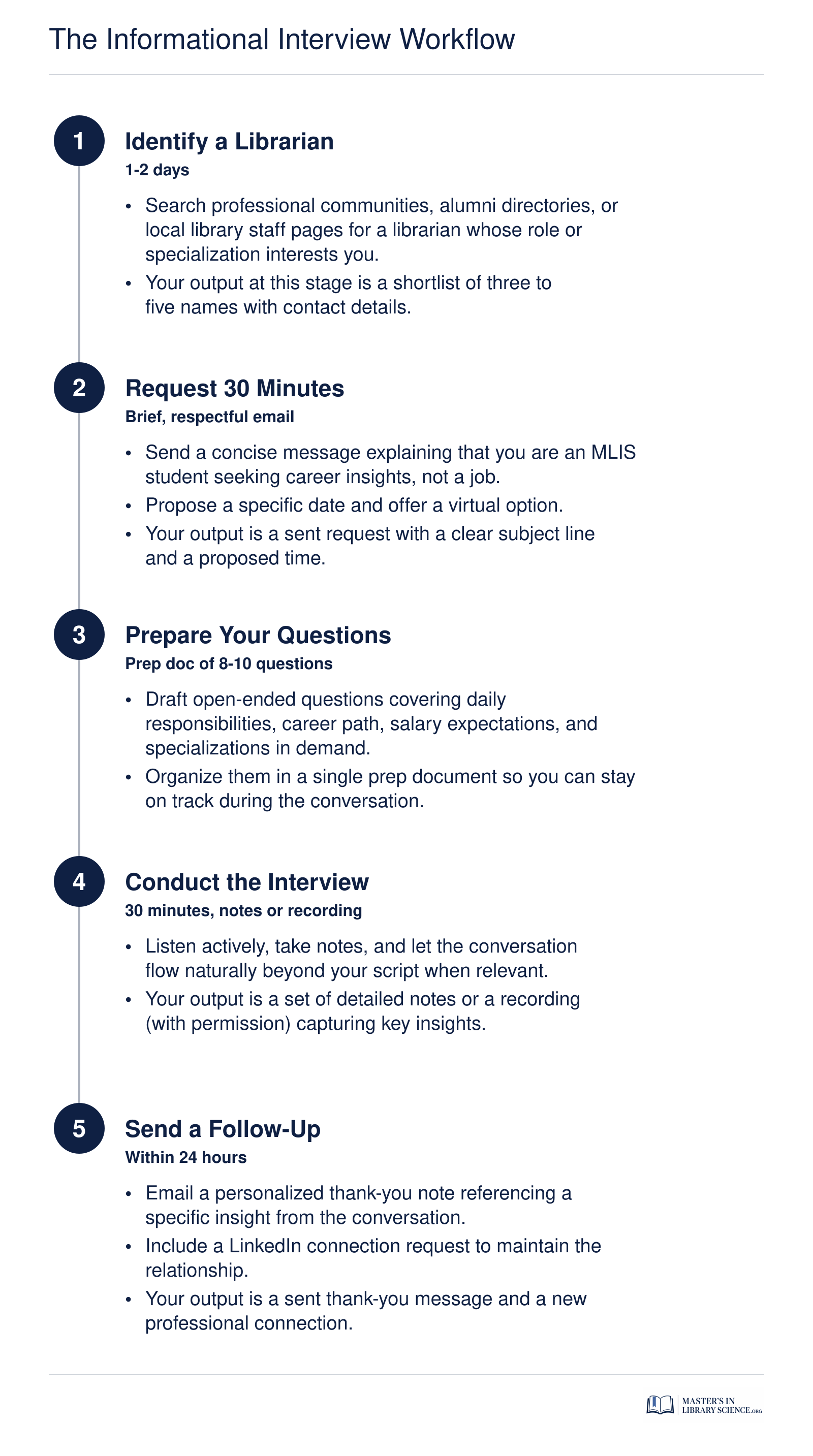 The Informational Interview Workflow