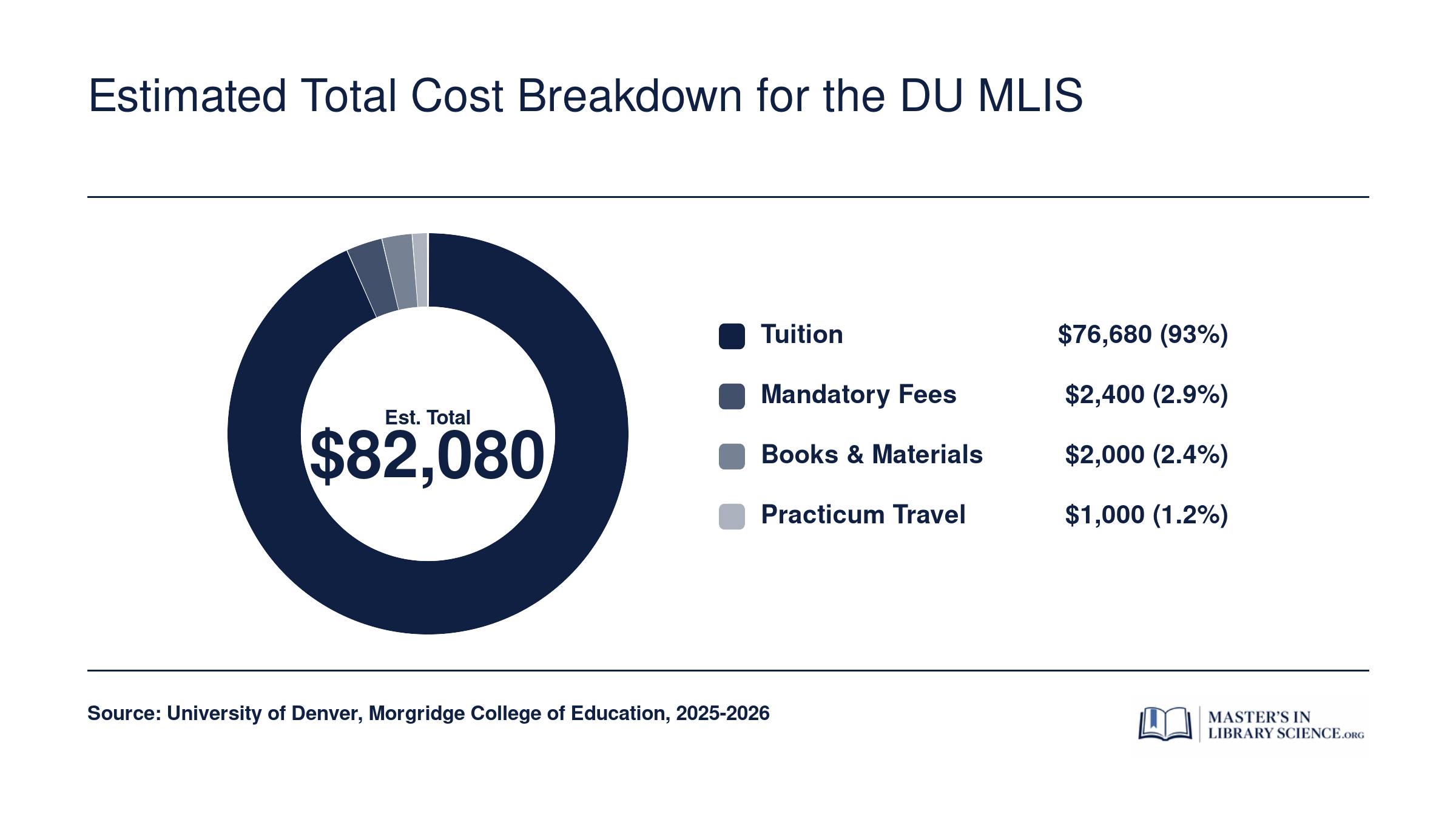 Estimated total DU MLIS program cost of $82,080 broken into tuition, fees, books, and practicum travel