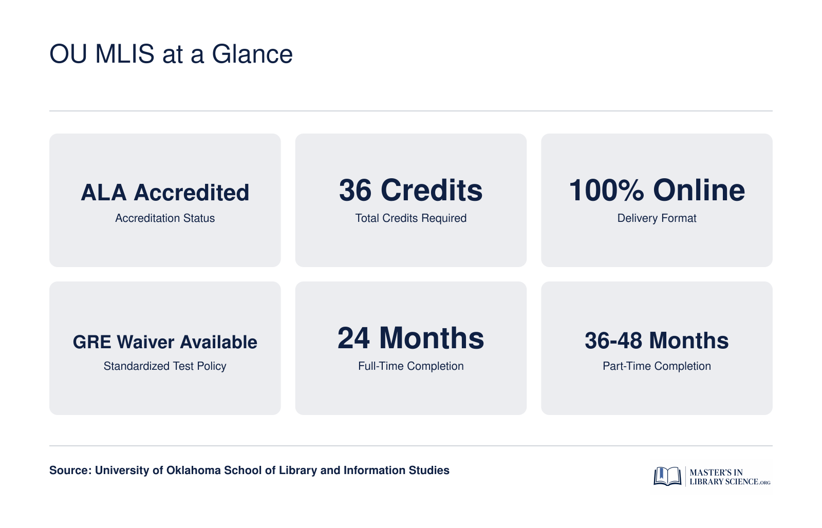 Six key facts for the OU MLIS: ALA accredited, 36 credits, 100% online, GRE waiver available, 24 months full-time, 36 to 48 months part-time
