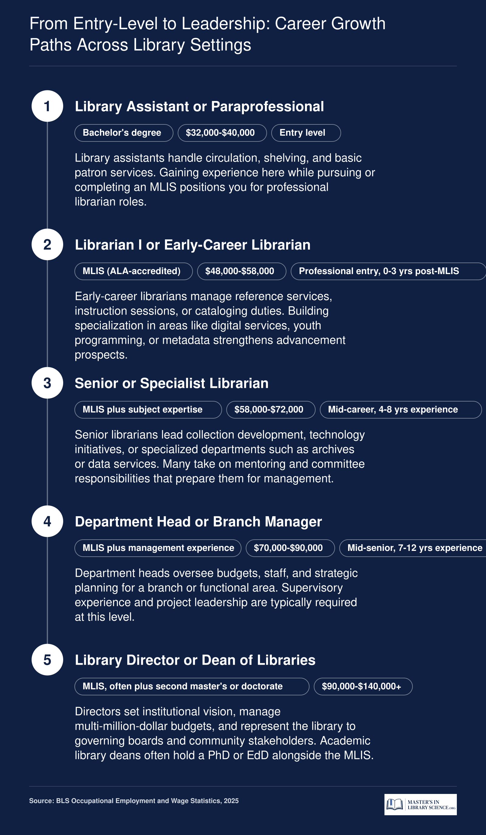 Five-stage career pathway for MLIS graduates from library assistant through library director, with typical salary ranges and credentials at each level