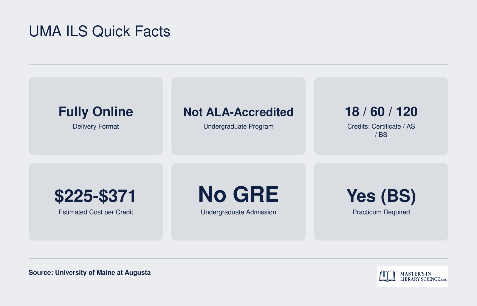 Quick facts for UMA Information and Library Science program: fully online, not ALA-accredited, 18 to 120 credits across three credential levels, estimated $225 to $371 per credit