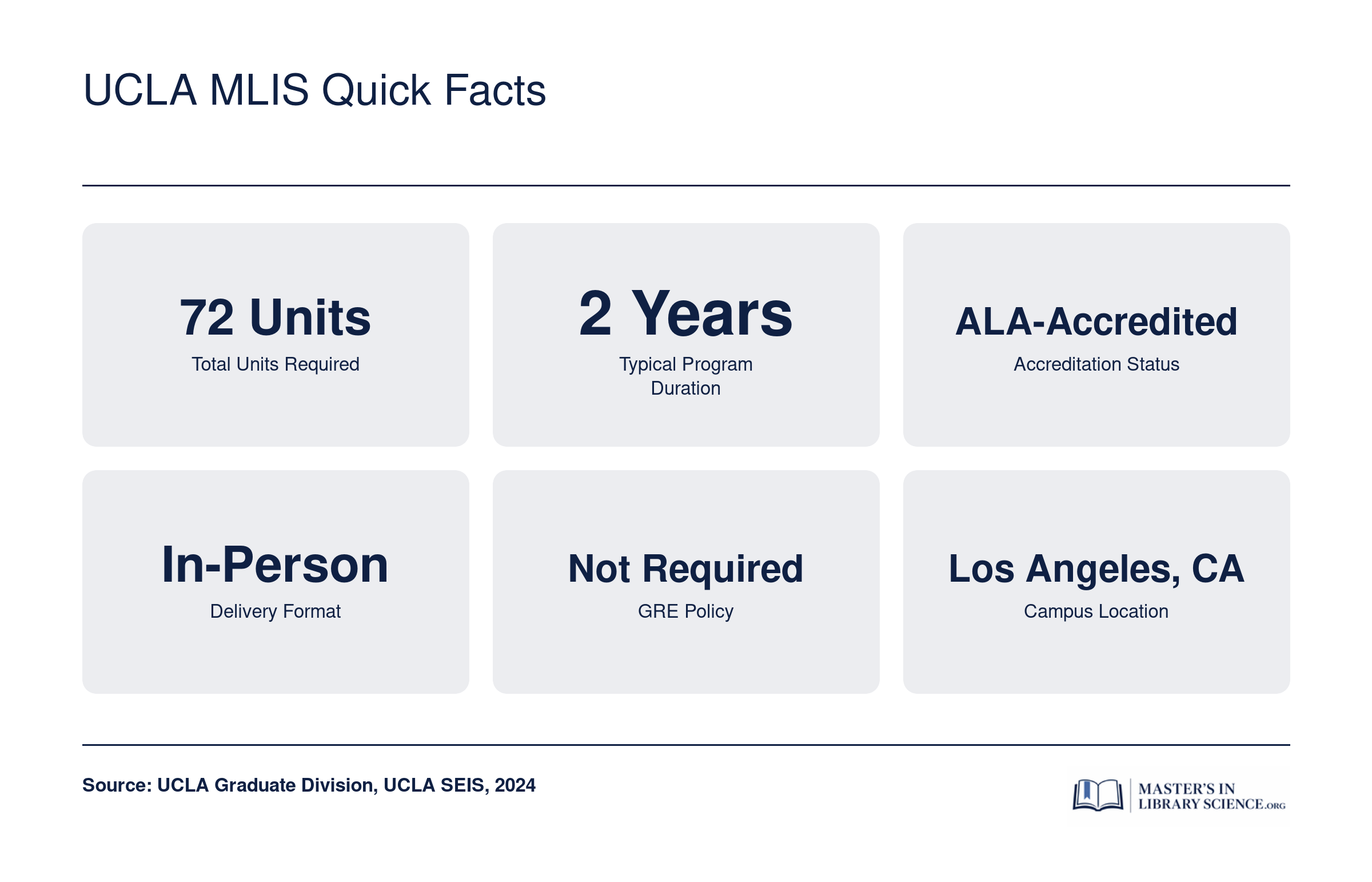 UCLA MLIS Quick Facts