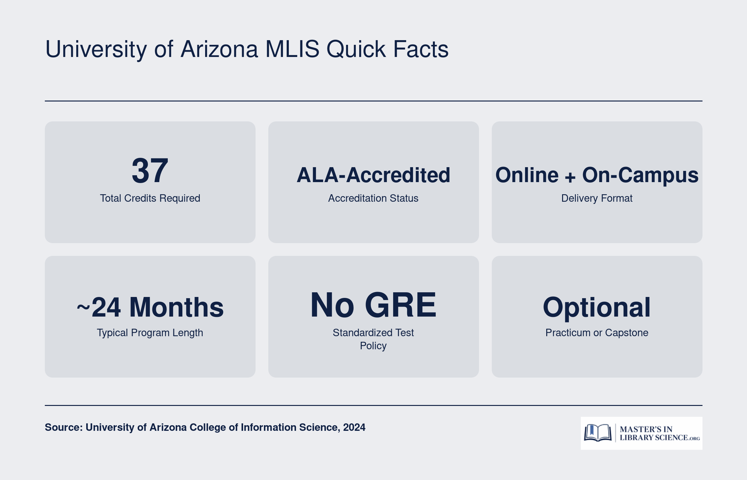Six key facts for the University of Arizona MLIS: 37 credits, ALA-accredited, online and on-campus, about 24 months, no GRE, optional practicum