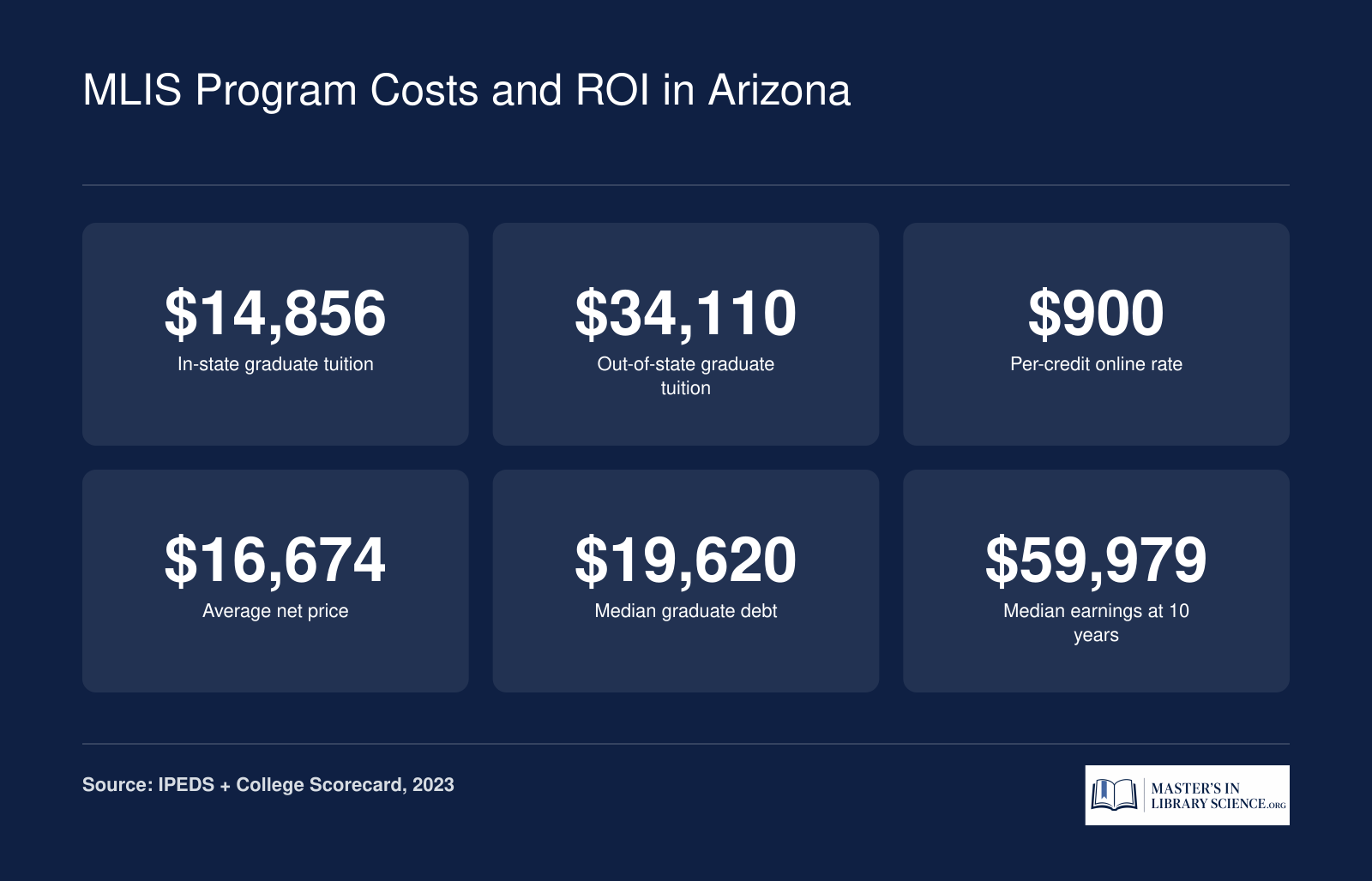 University of Arizona MLIS in-state tuition $14,856, out-of-state $34,110, net price $16,674, median earnings $59,979
