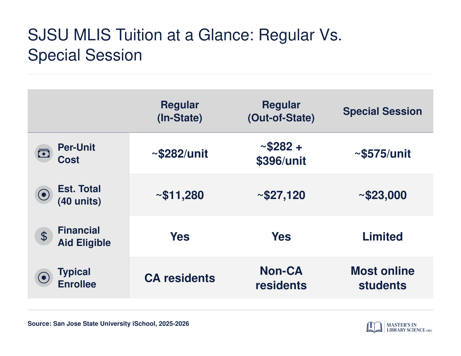 Comparison of SJSU MLIS tuition across Regular Session in-state, Regular Session out-of-state, and Special Session for a 40-unit degree