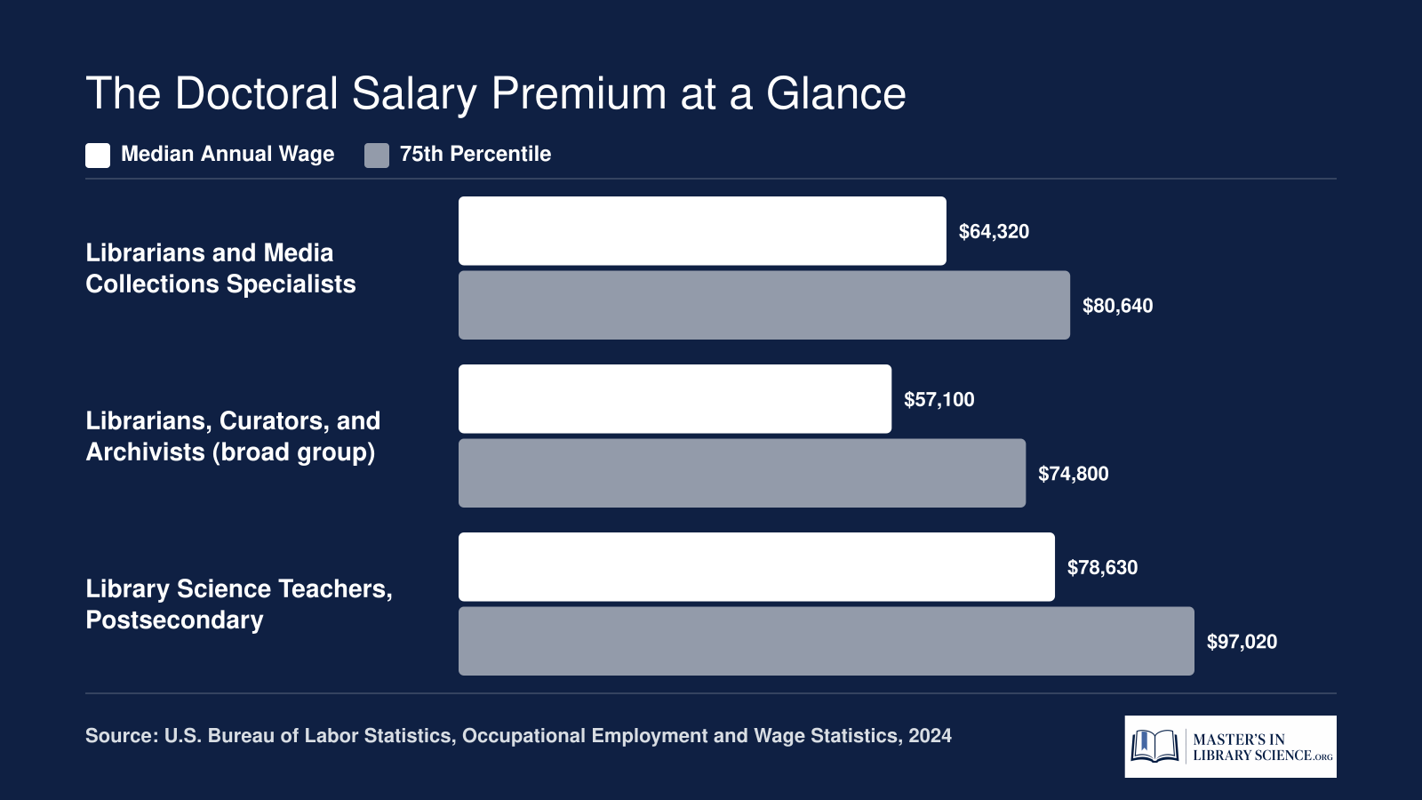 Median and 75th-percentile wages for librarians compared with postsecondary library science teachers in 2024, showing a doctoral salary premium of roughly $14,000 at the median