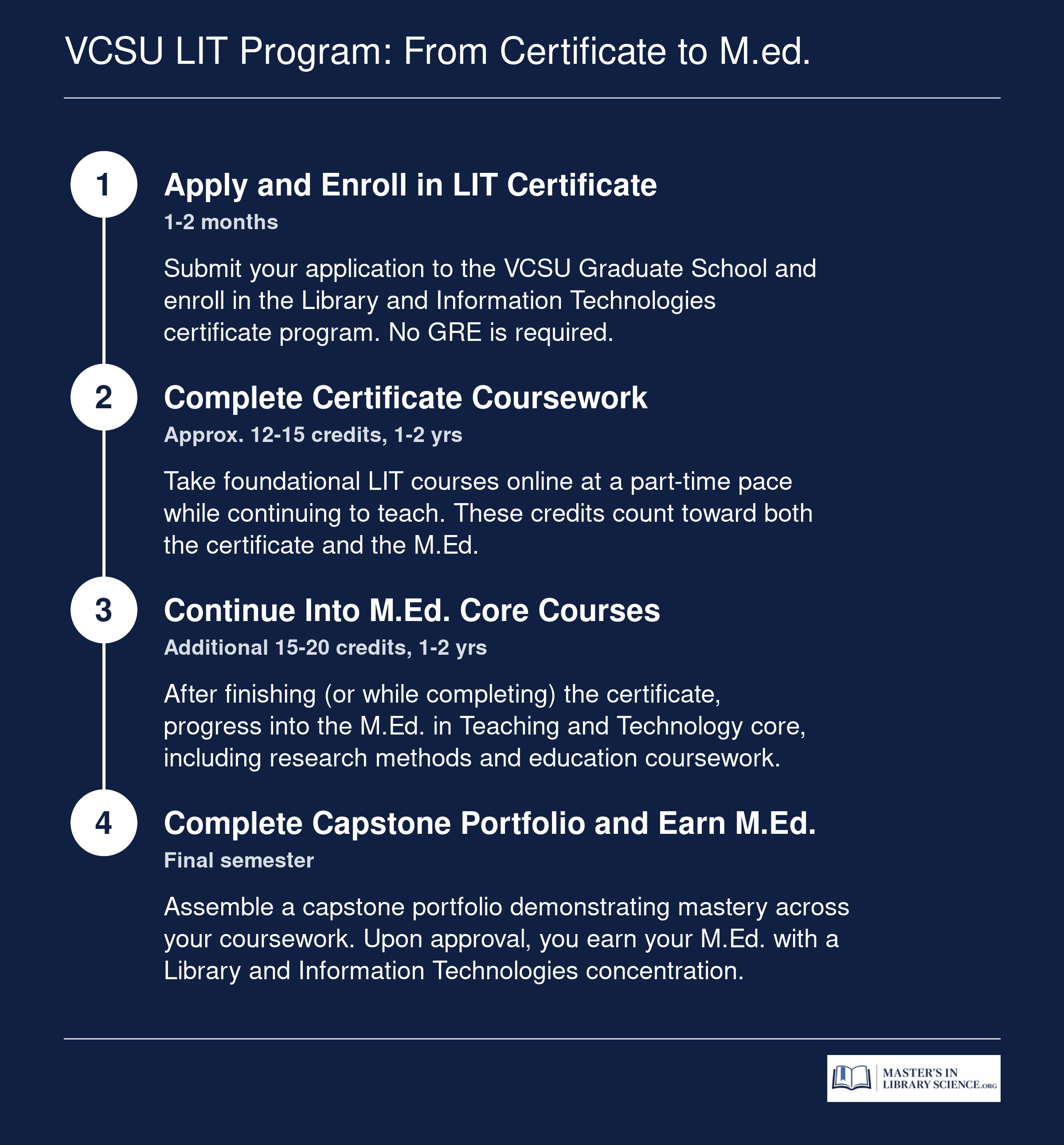 Four-step progression from LIT certificate enrollment to M.Ed. degree completion at VCSU, with approximate part-time timelines at each stage