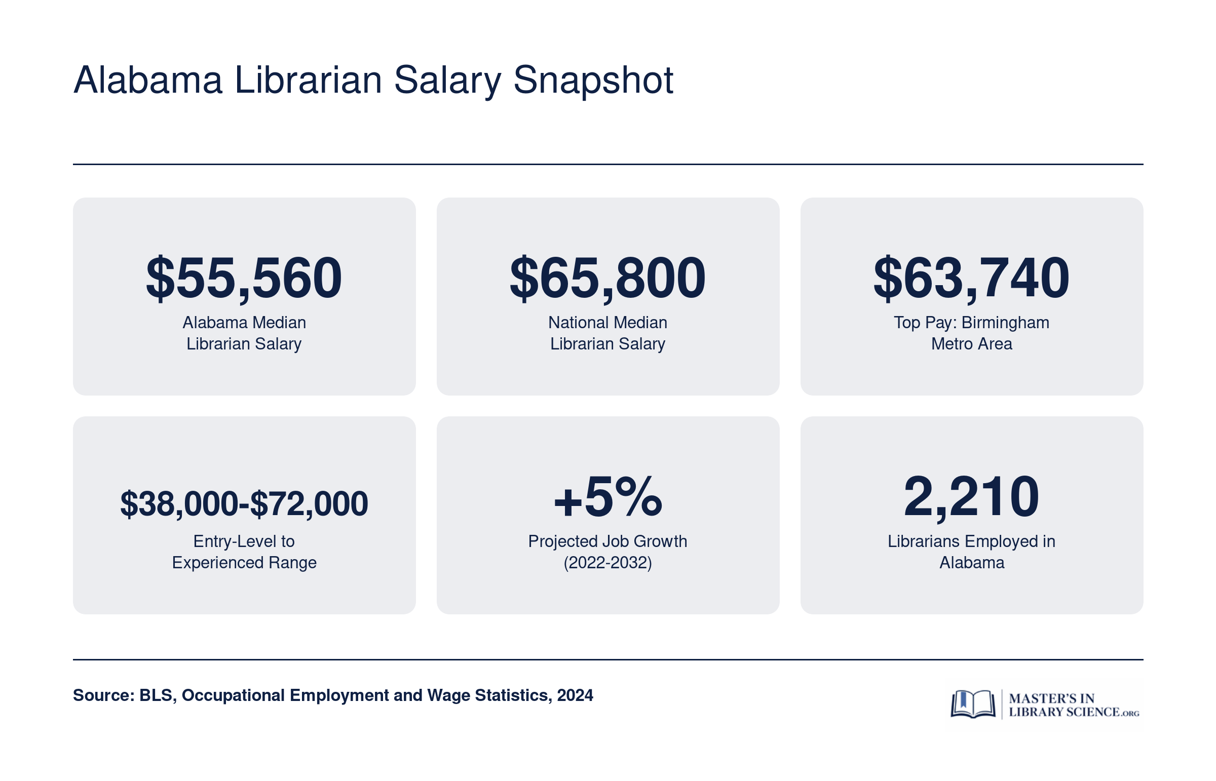 Key Alabama librarian salary stats including $55,560 state median, $65,800 national median, Birmingham top pay, and 5% projected job growth