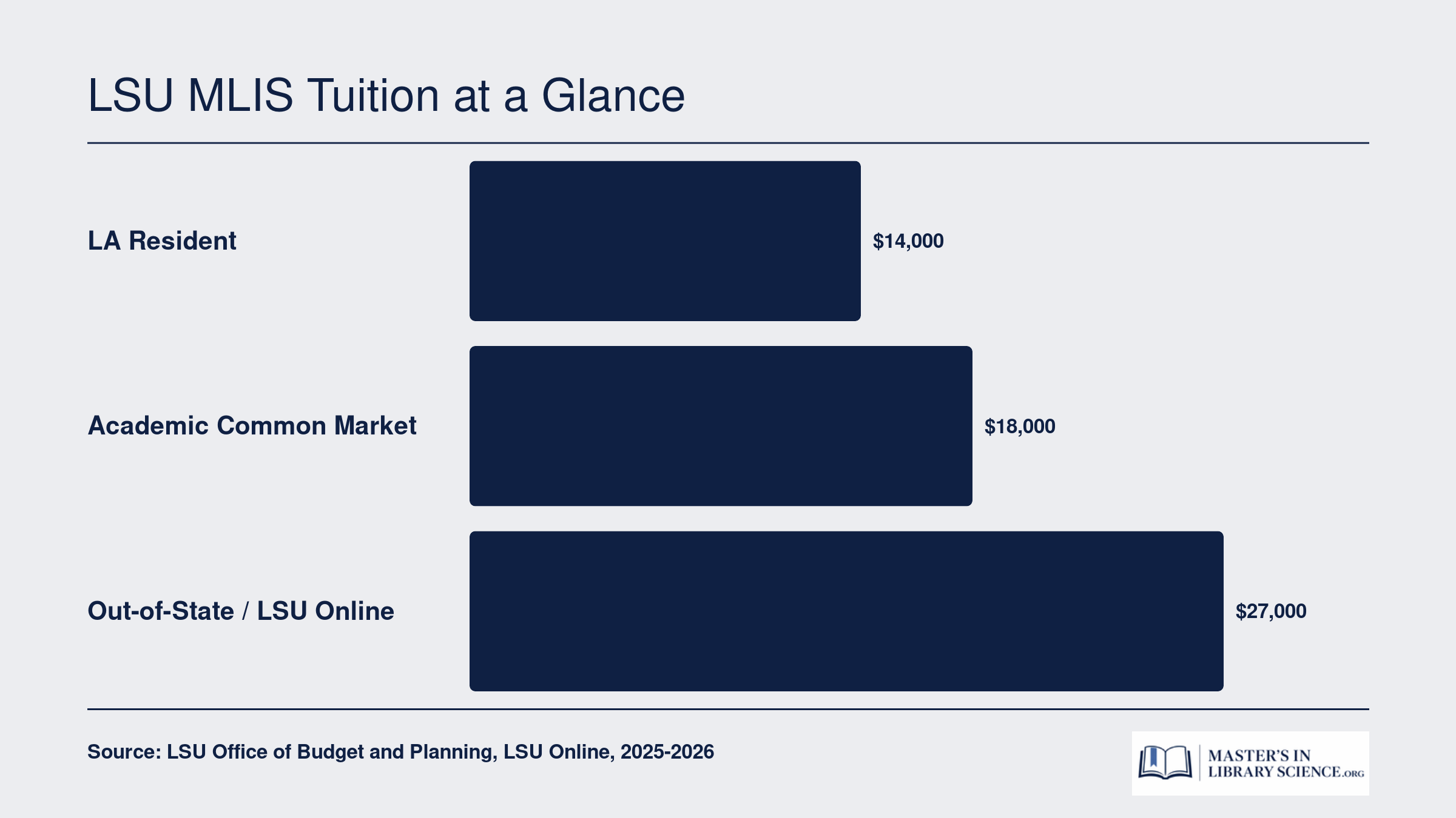 Estimated total MLIS program cost at LSU for three student types: Louisiana resident, Academic Common Market, and out-of-state or LSU Online