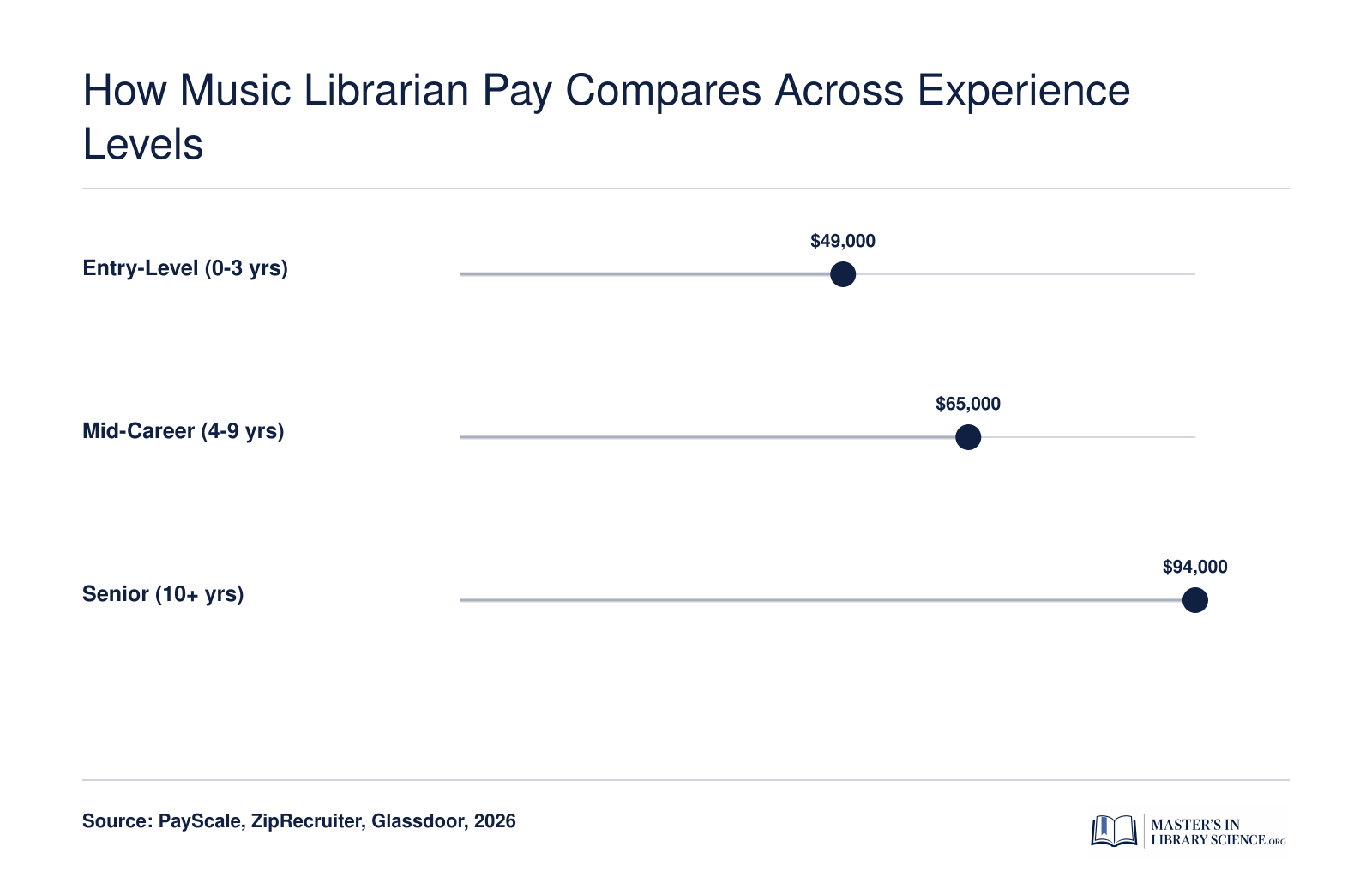 Estimated music librarian salary progression from roughly $49,000 at entry level to $94,000 at the senior level in 2026