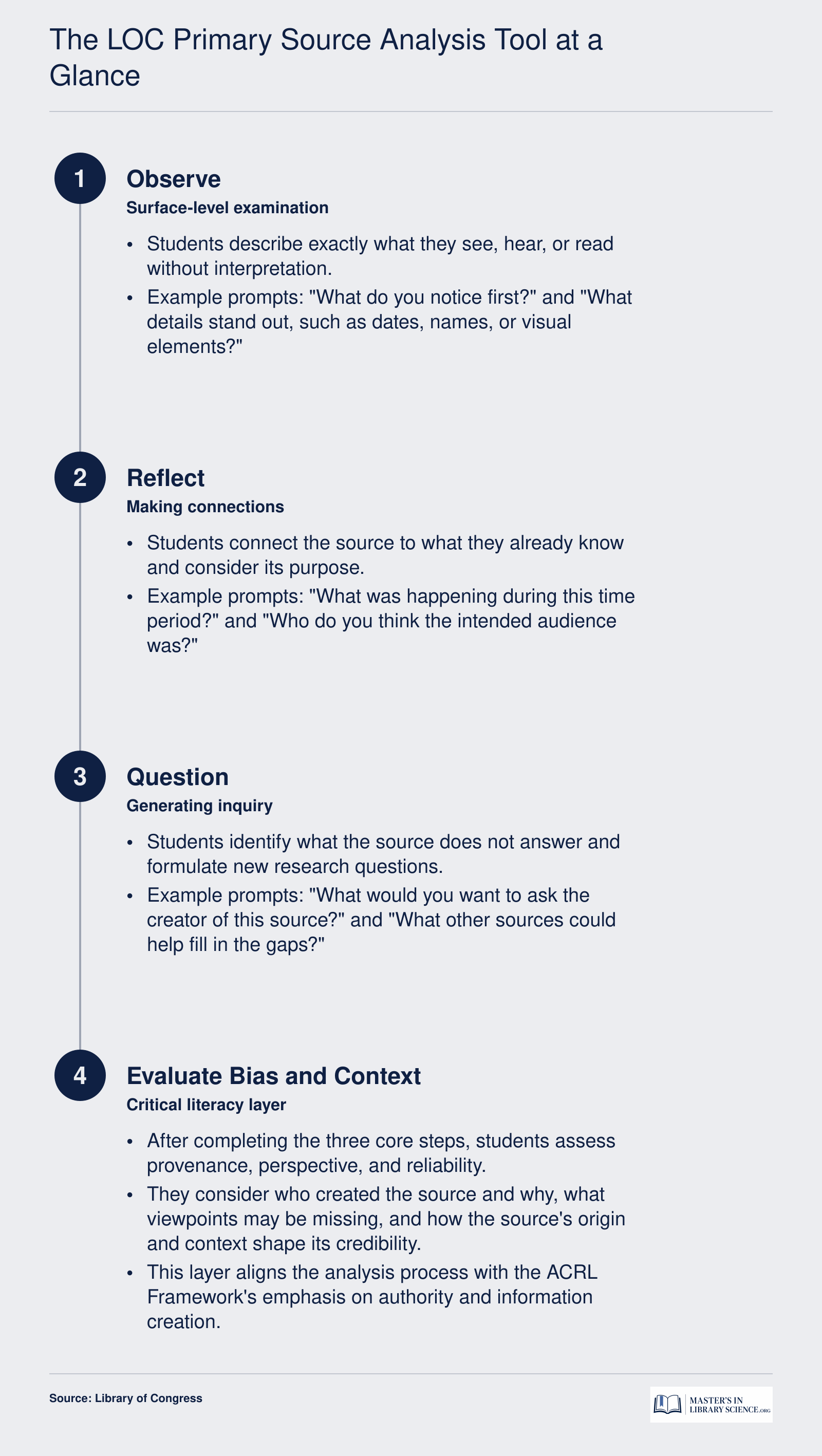 Four-step primary source analysis sequence: Observe, Reflect, Question, then Evaluate Bias and Context, with example prompts for each stage