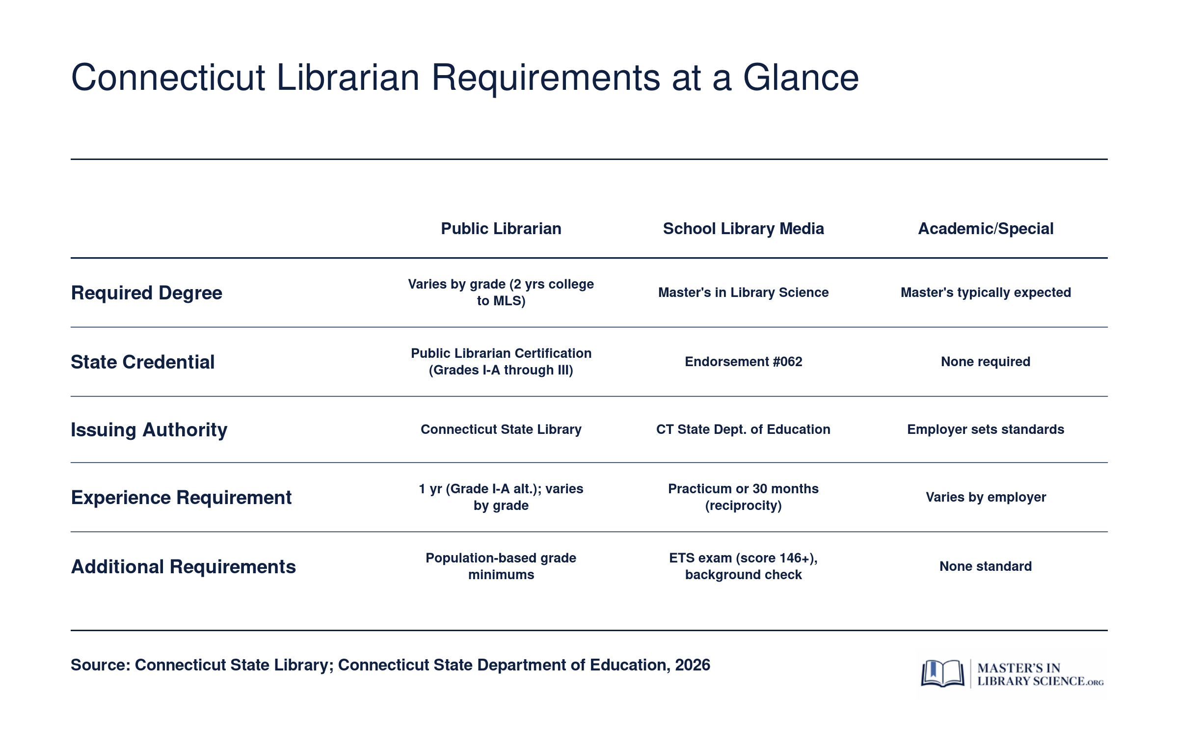 Side-by-side comparison of degree, credential, issuing authority, and experience requirements for public, school, and academic librarians in Connecticut