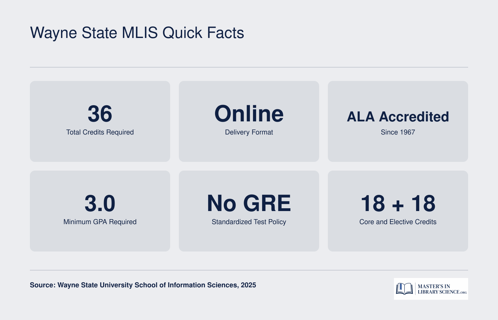 Wayne State MLIS program requires 36 credits, delivered online, ALA accredited since 1967, 3.0 GPA minimum, no GRE required