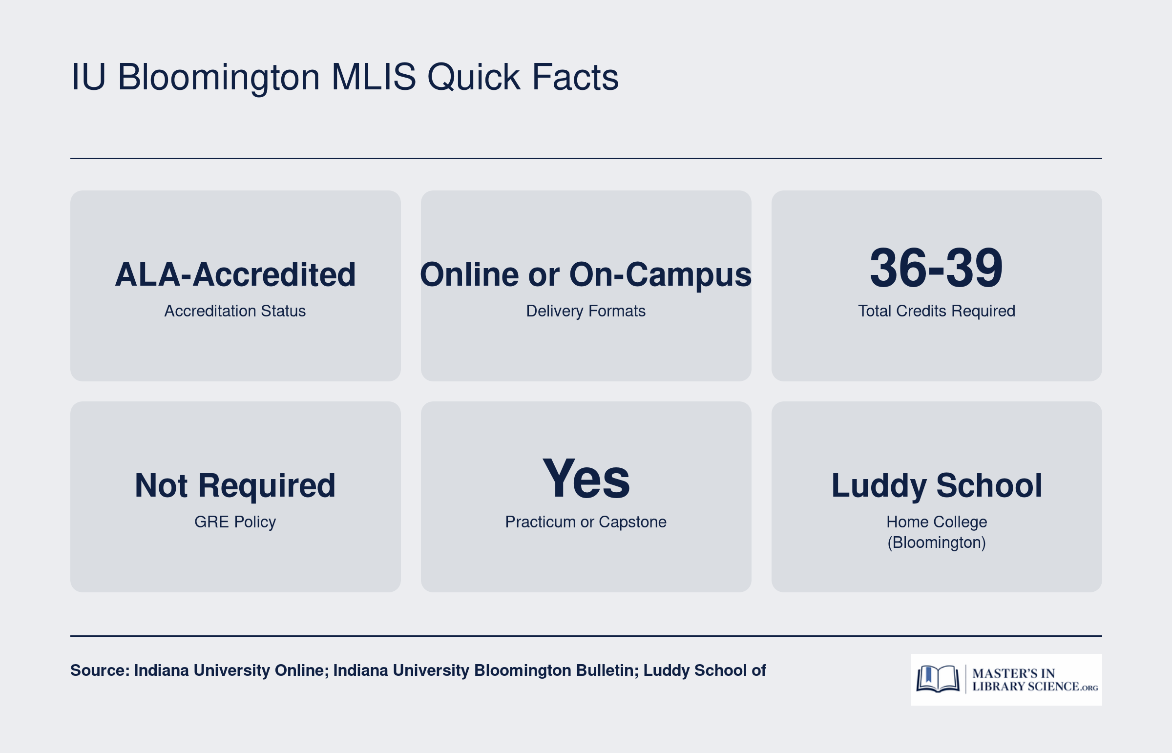 Key program facts for IU Bloomington MLIS: ALA-accredited, 36 to 39 credits, online and on-campus formats, GRE not required, practicum included, 2025-2026