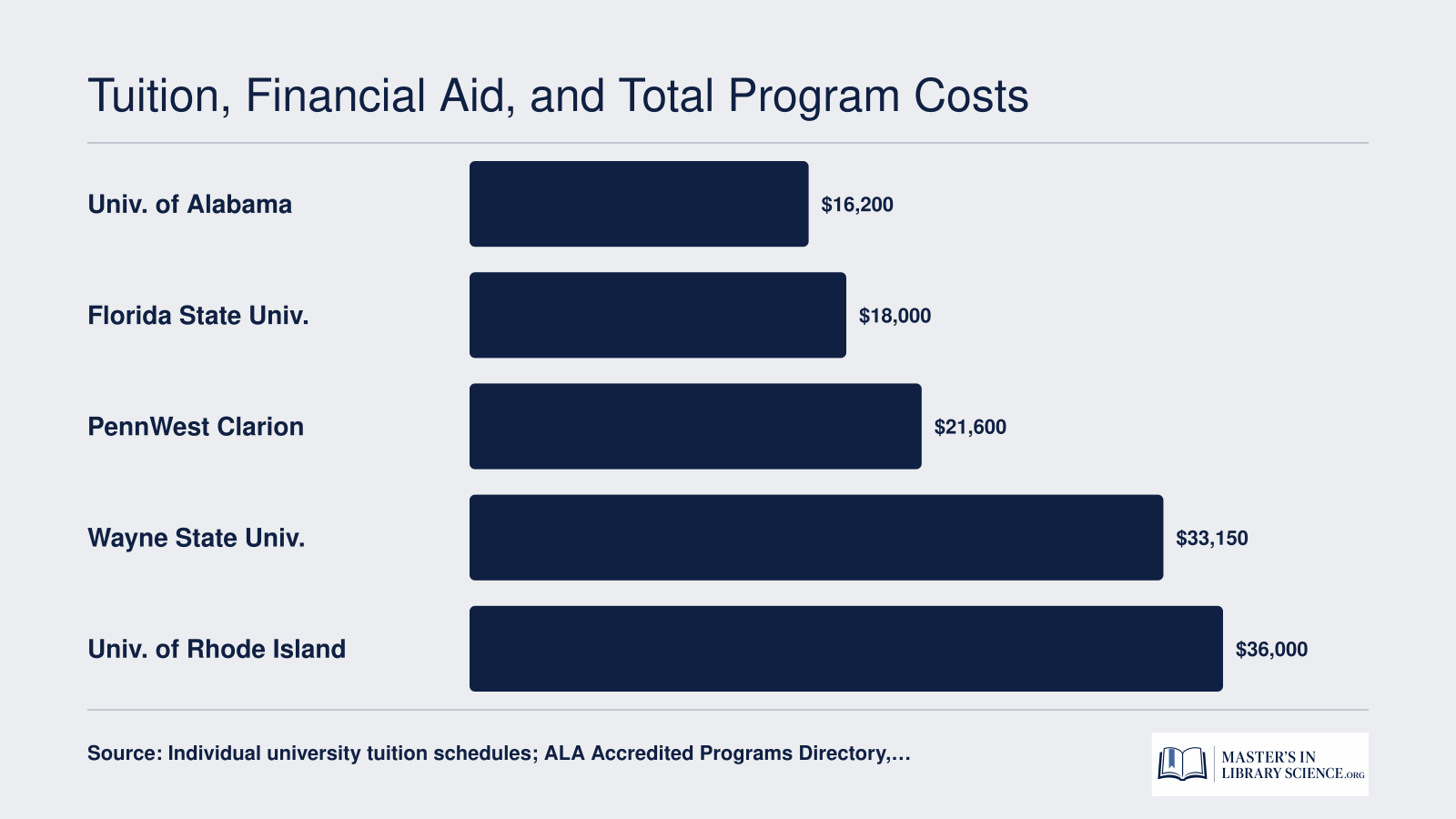Estimated total tuition for five ALA-accredited online MLIS programs with reference concentrations, ranging from $16,200 to $36,000 in 2025-2026