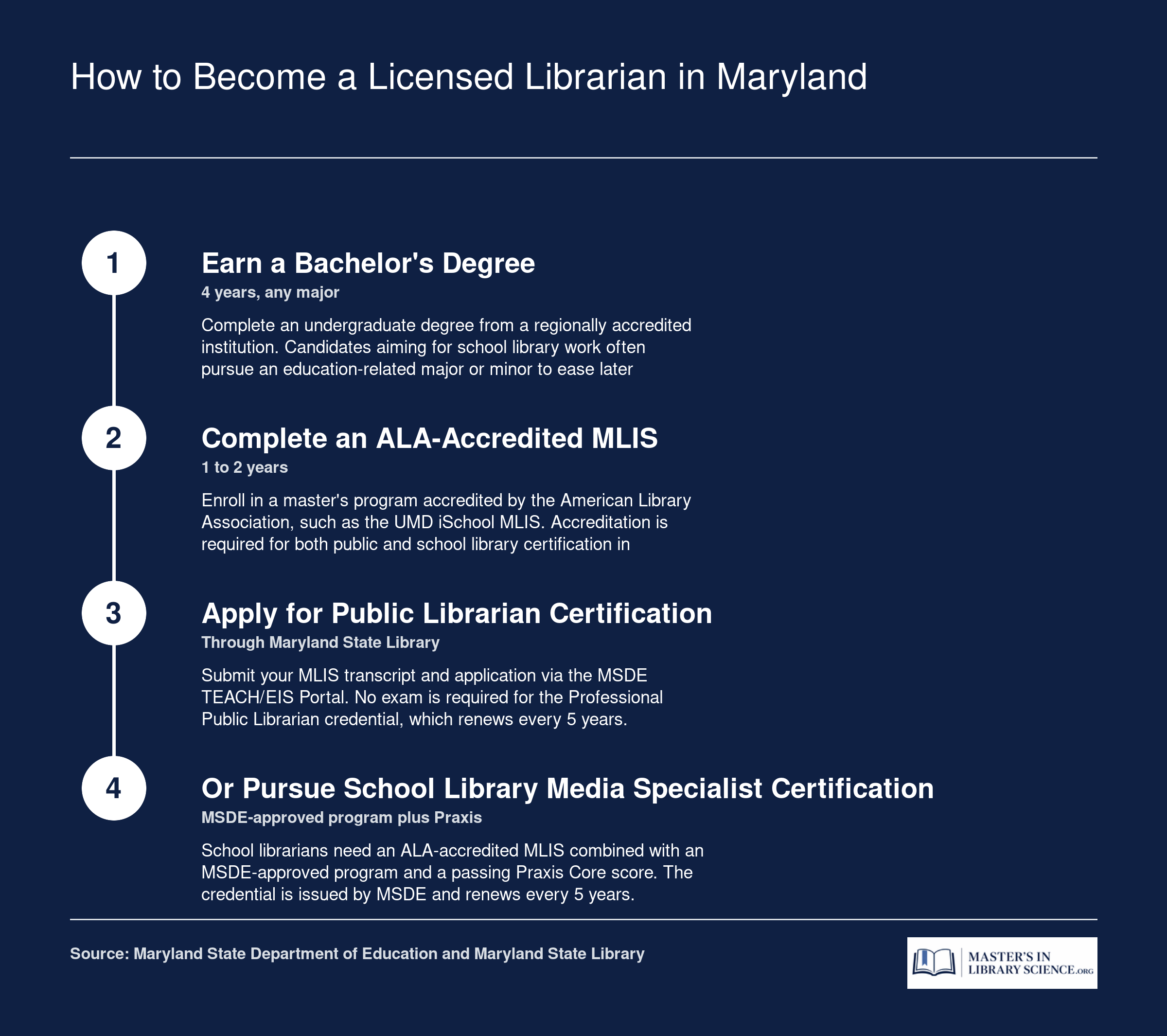 Four-step credentialing path from bachelor's degree to ALA-accredited MLIS to Maryland public or school library certification.
