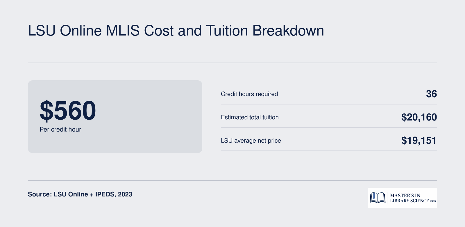 LSU online MLIS costs $560 per credit across 36 credits, about $20,160 total, with institutional net price near $19,151.