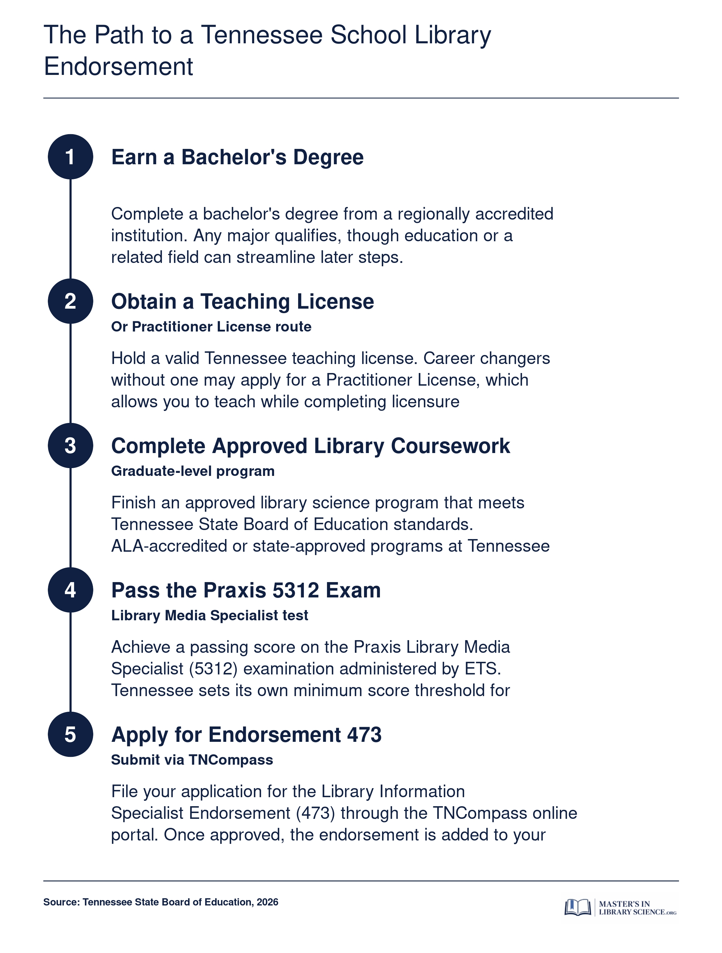 Five-step credentialing sequence from bachelor's degree through Endorsement 473 for Tennessee school librarians, with a branching note for career changers