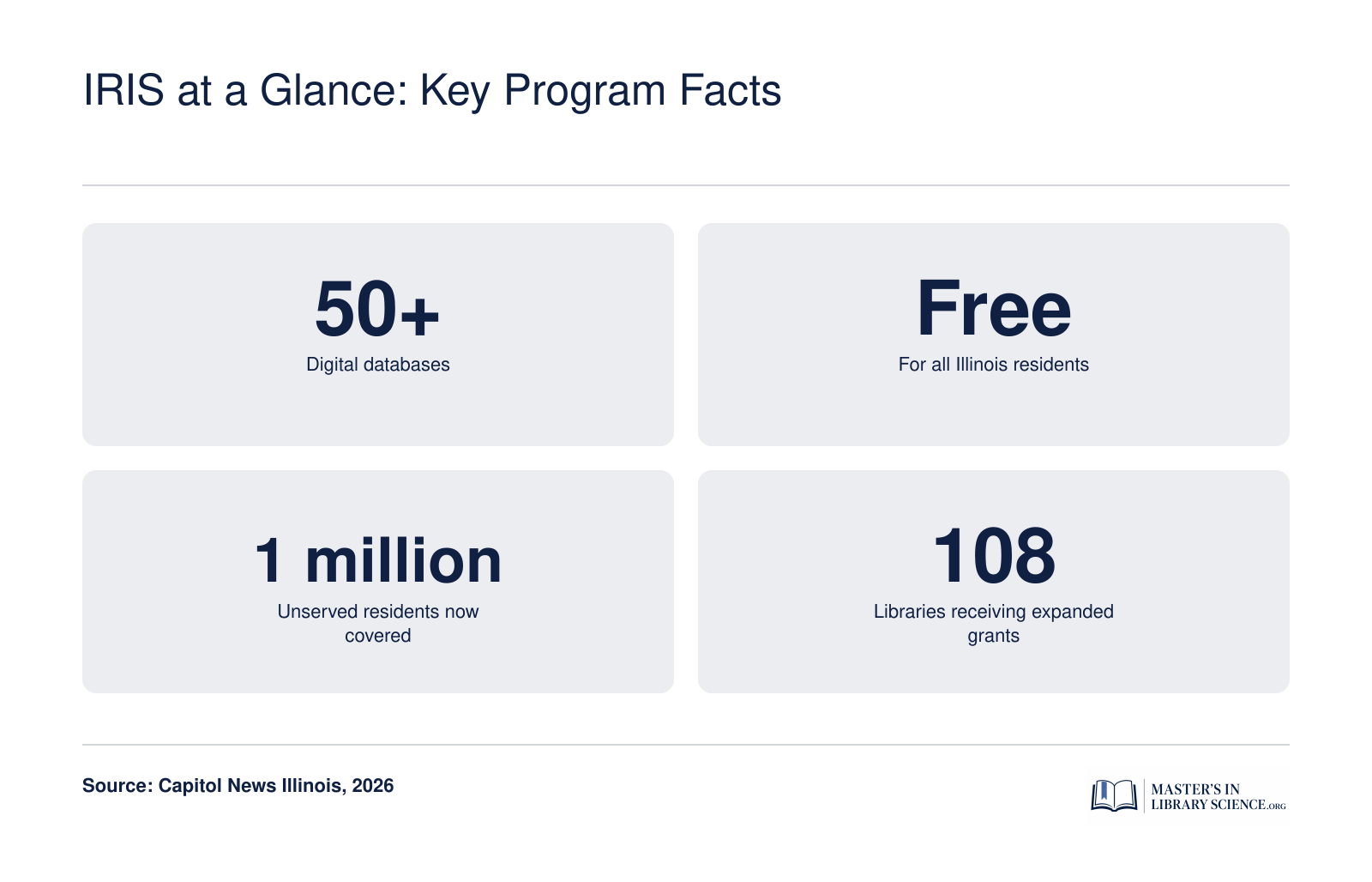 IRIS program: 50+ databases, free for all Illinois residents, 1 million unserved covered, 108 libraries aided by expanded grants.