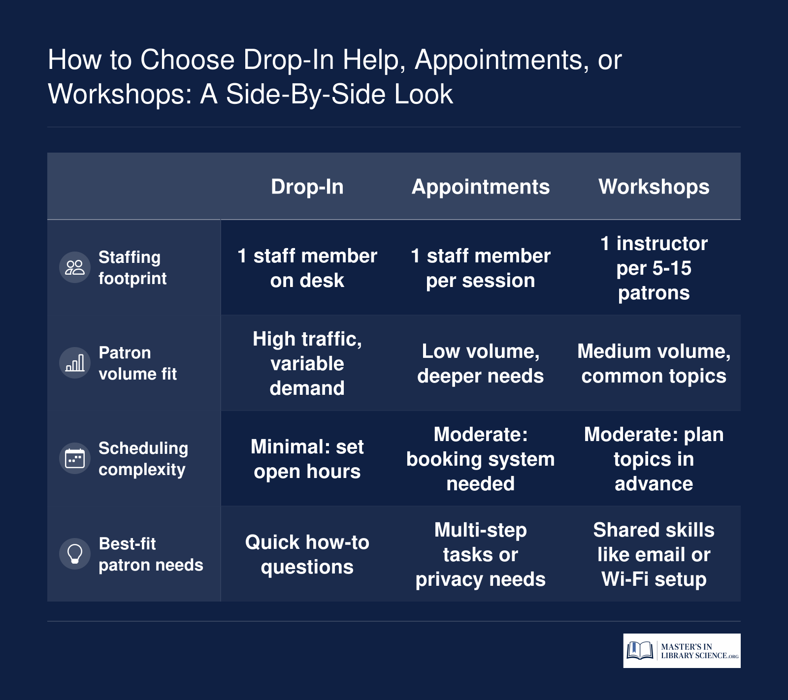 How to Choose Drop-In Help, Appointments, or Workshops: A Side-by-Side Look