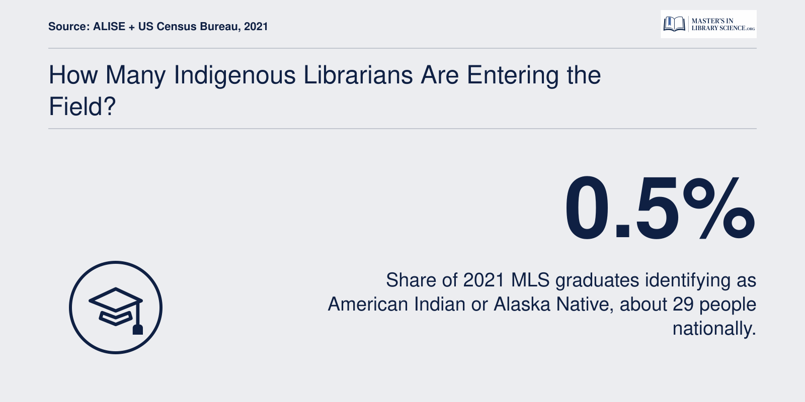 About 0.5% of 2021 MLS graduates, roughly 29 people, identified as American Indian or Alaska Native