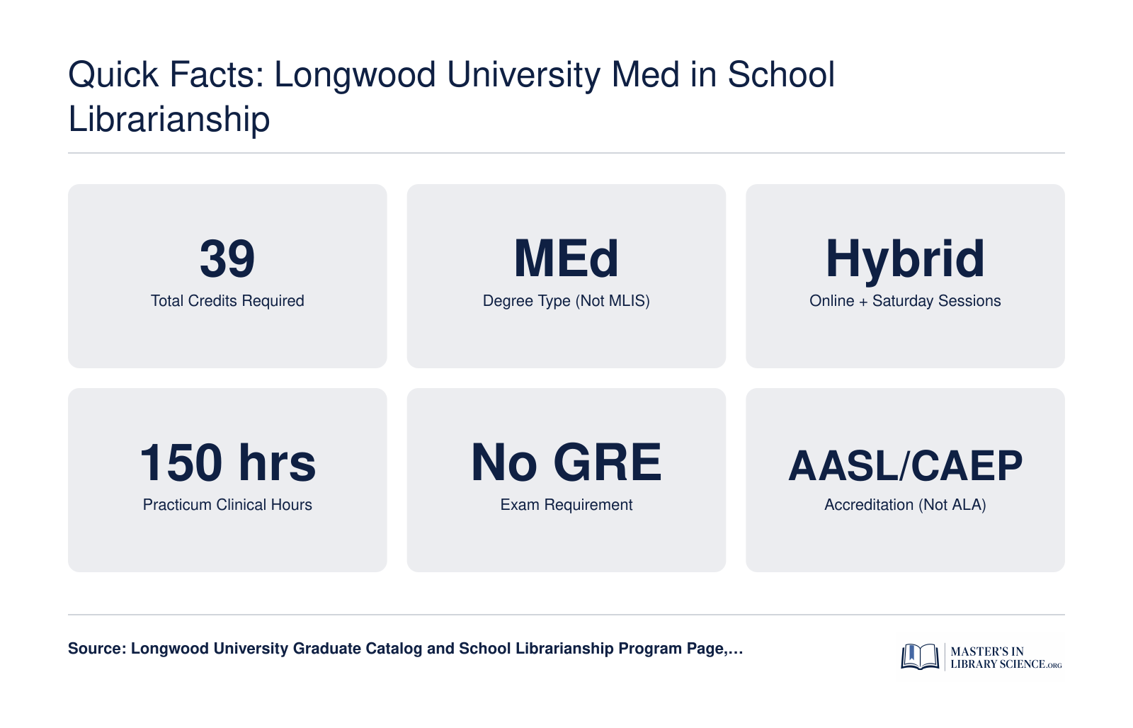 Quick Facts: Longwood University MEd in School Librarianship