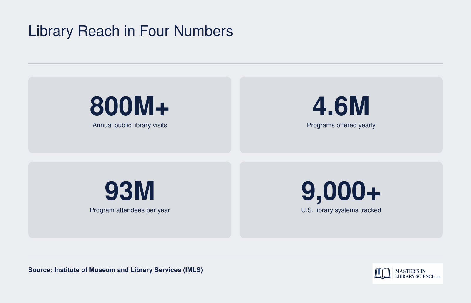 Four key public library statistics: over 800 million visits, 4.6 million programs, 93 million attendees, and more than 9,000 systems tracked by IMLS