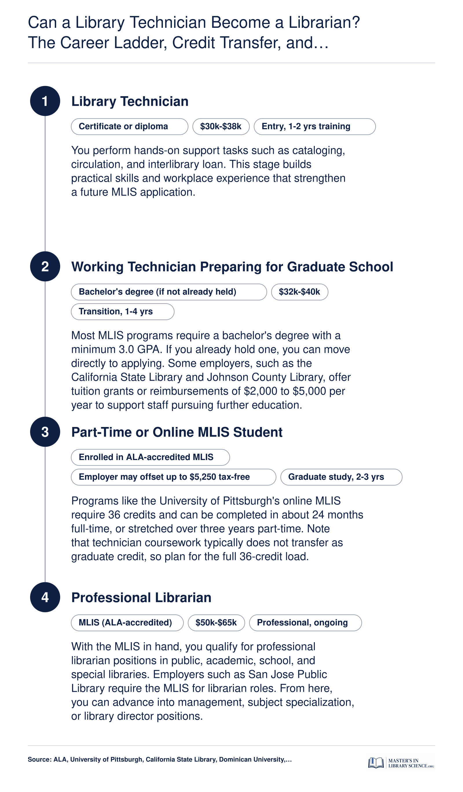 Four-stage career pathway from library technician to professional librarian, showing credentials, salary bands, and a 2 to 5 year realistic timeline