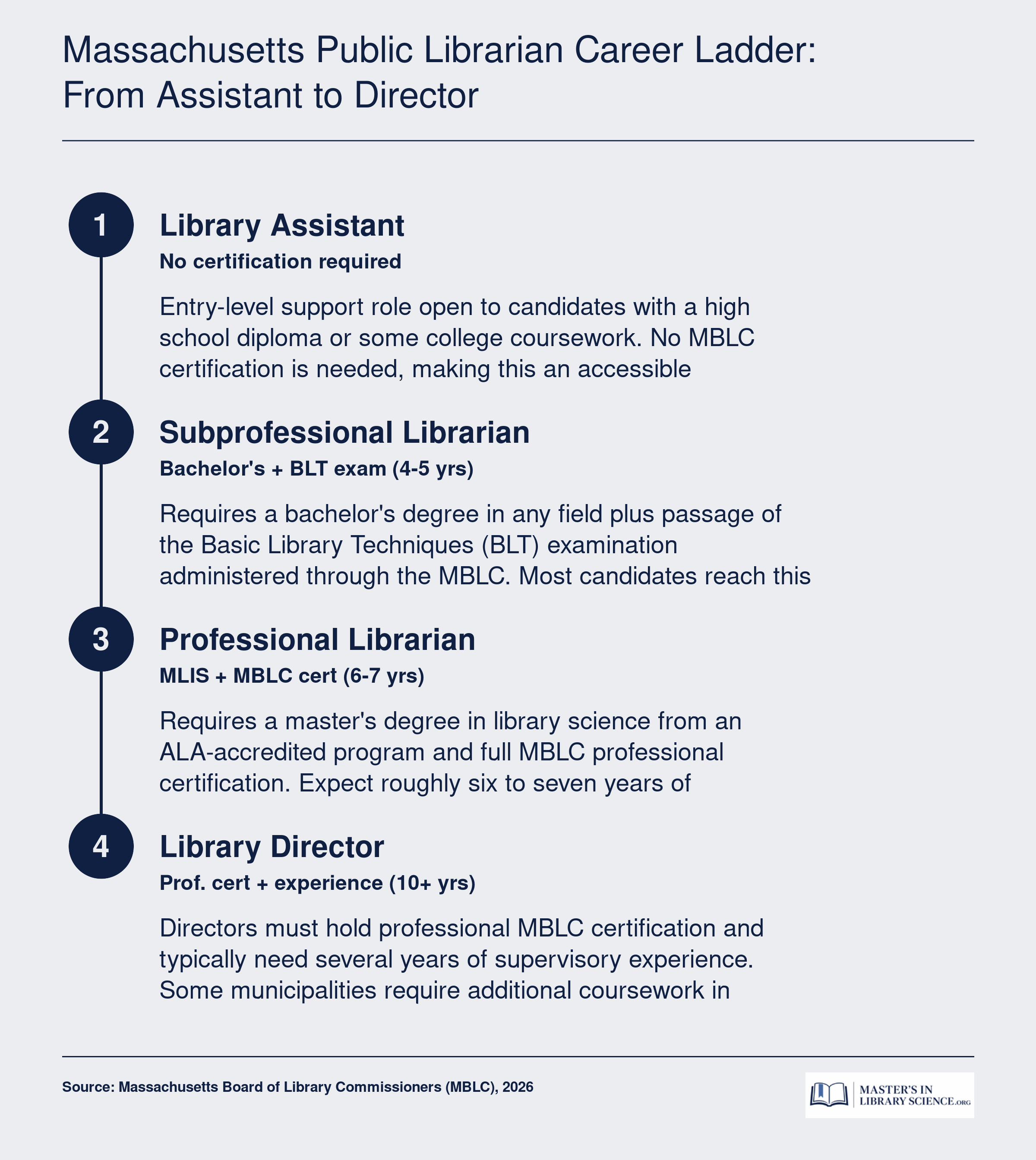 Four-step public librarian career ladder in Massachusetts from Library Assistant through Director, showing credentials and timelines at each level