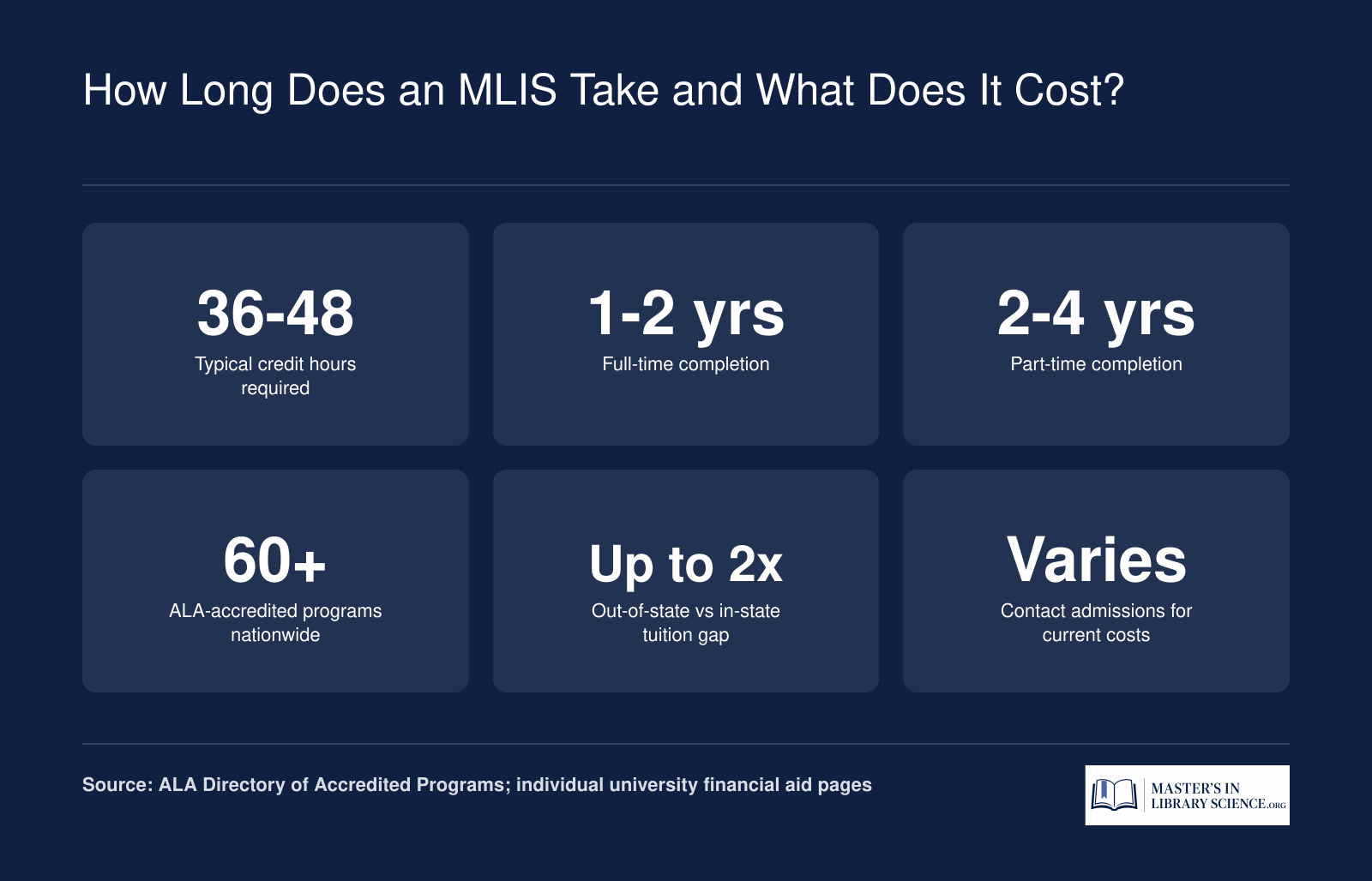 Typical MLIS program length of one to two years full time, 36 to 48 credit hours, with over 60 ALA-accredited programs available nationwide
