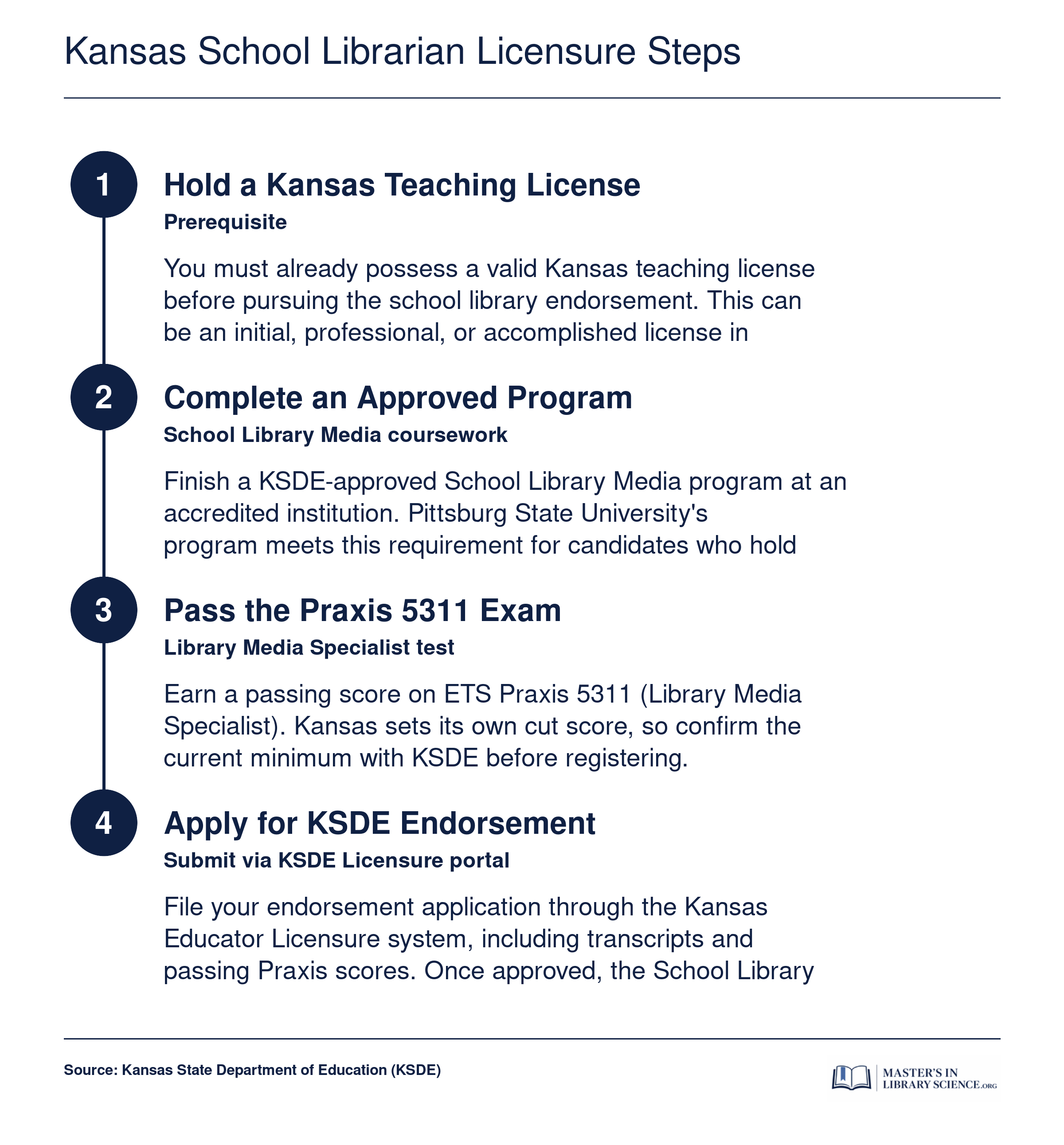 Four-step credentialing path to become a licensed school librarian in Kansas, from teaching license through KSDE endorsement