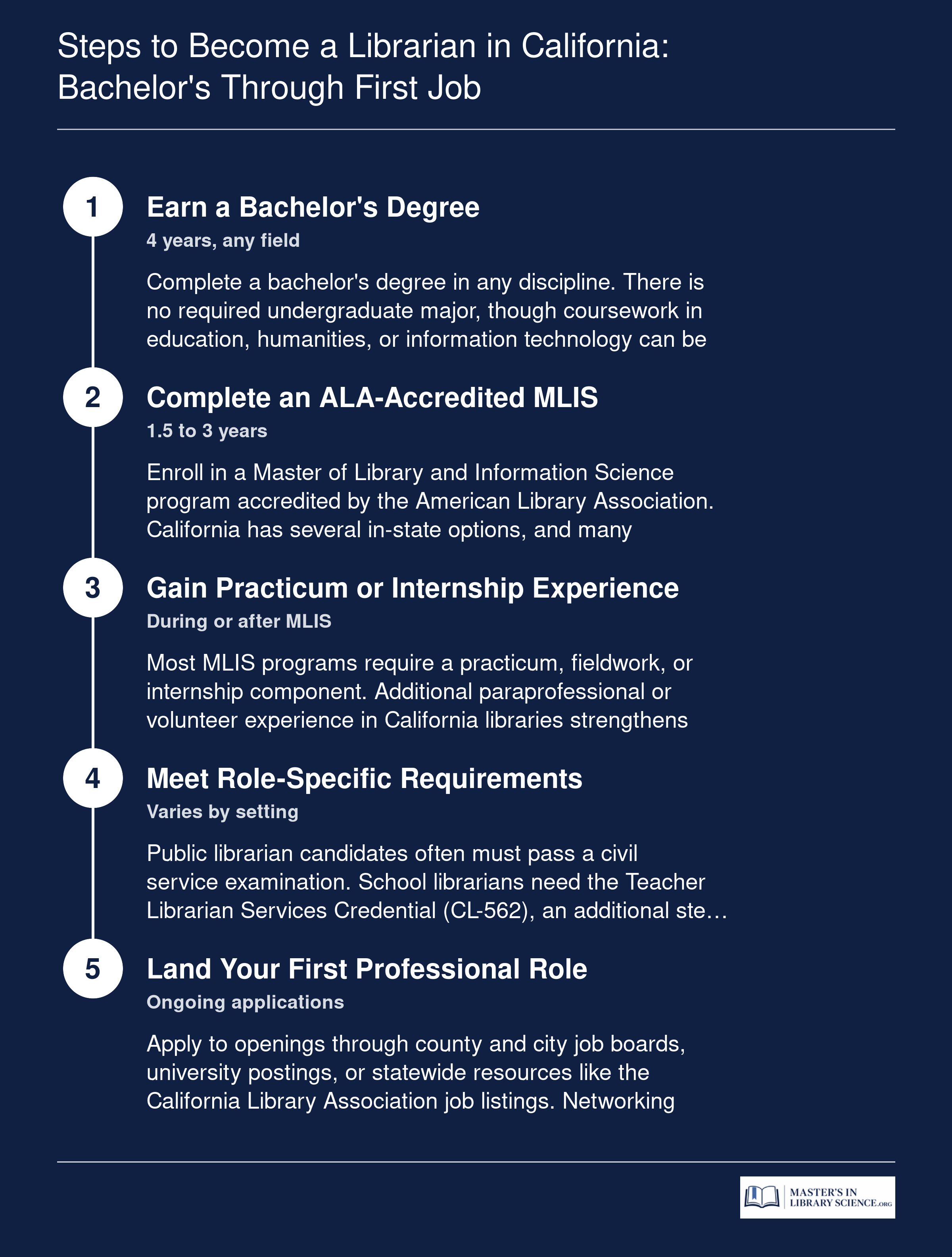 Five-step career pathway from earning a bachelor's degree through landing a first professional librarian position in California, spanning 6 to 8 years total