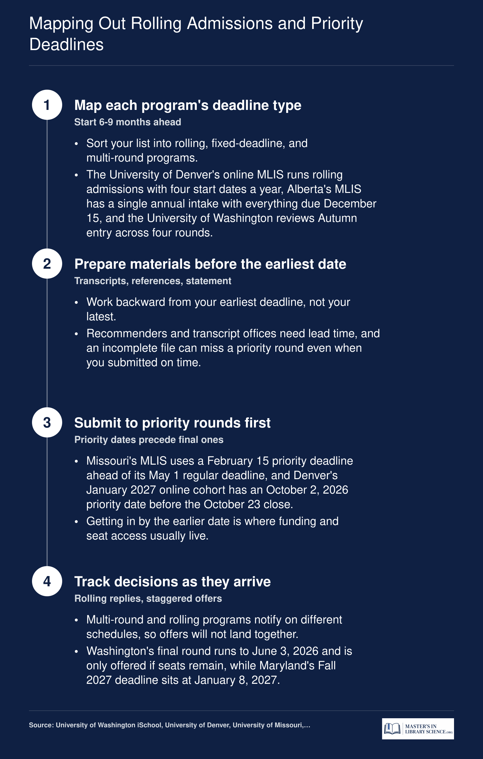 Four-step MLIS application timeline covering deadline research, material prep, priority-round submission, and tracking rolling decisions