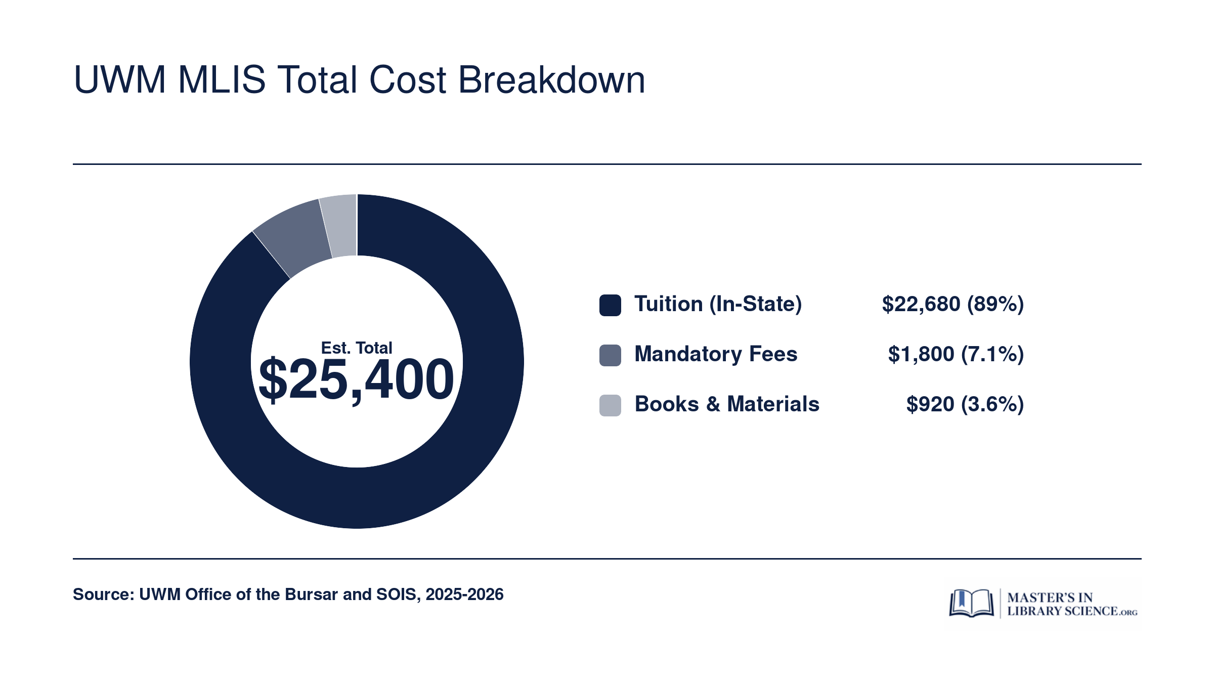 Estimated total cost of approximately $25,400 for an in-state online UWM MLIS student, split into tuition, fees, and books
