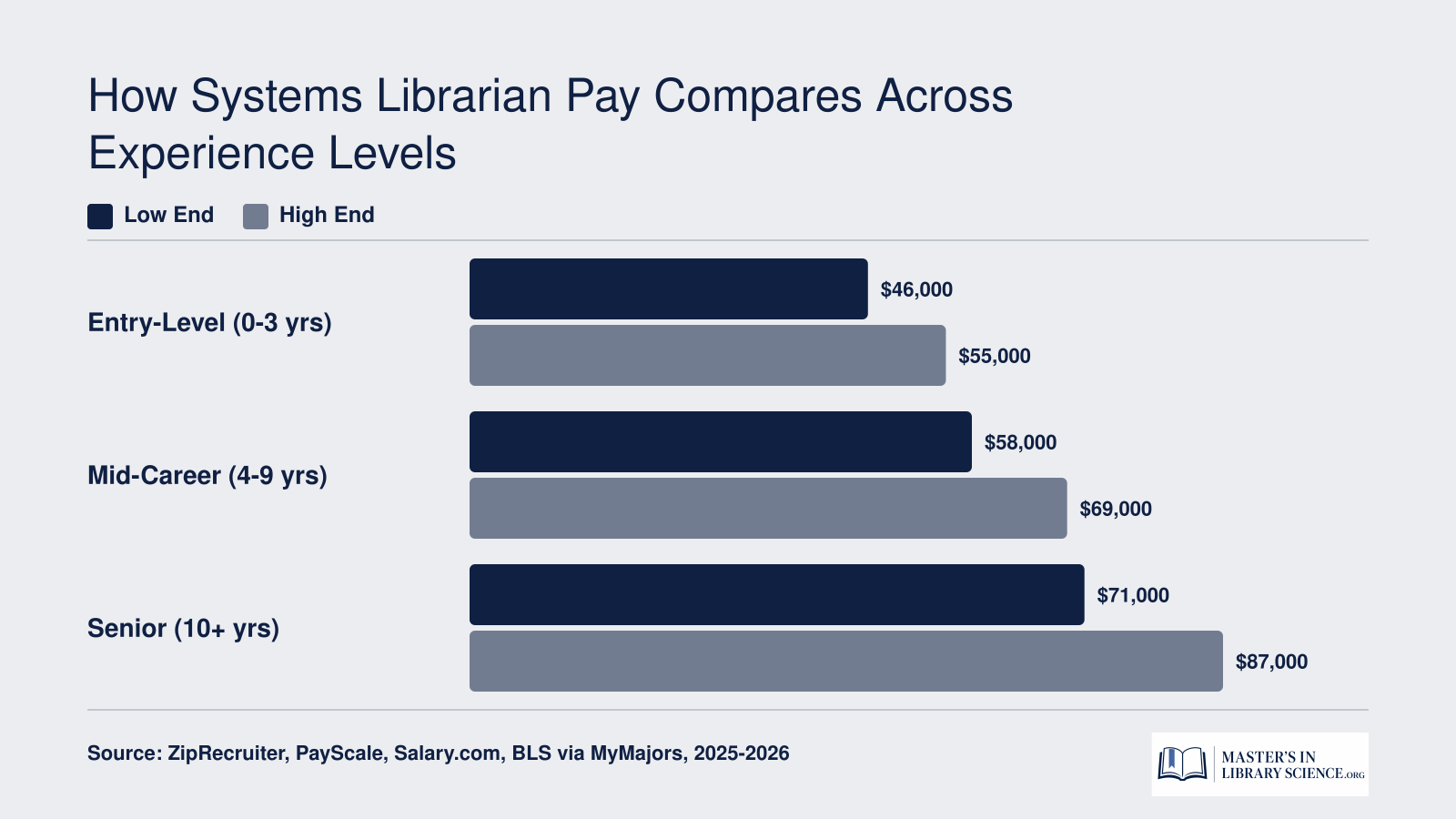 Approximate systems librarian salary ranges by experience level, from roughly $46,000 to $87,000, based on 2025 to 2026 aggregated data