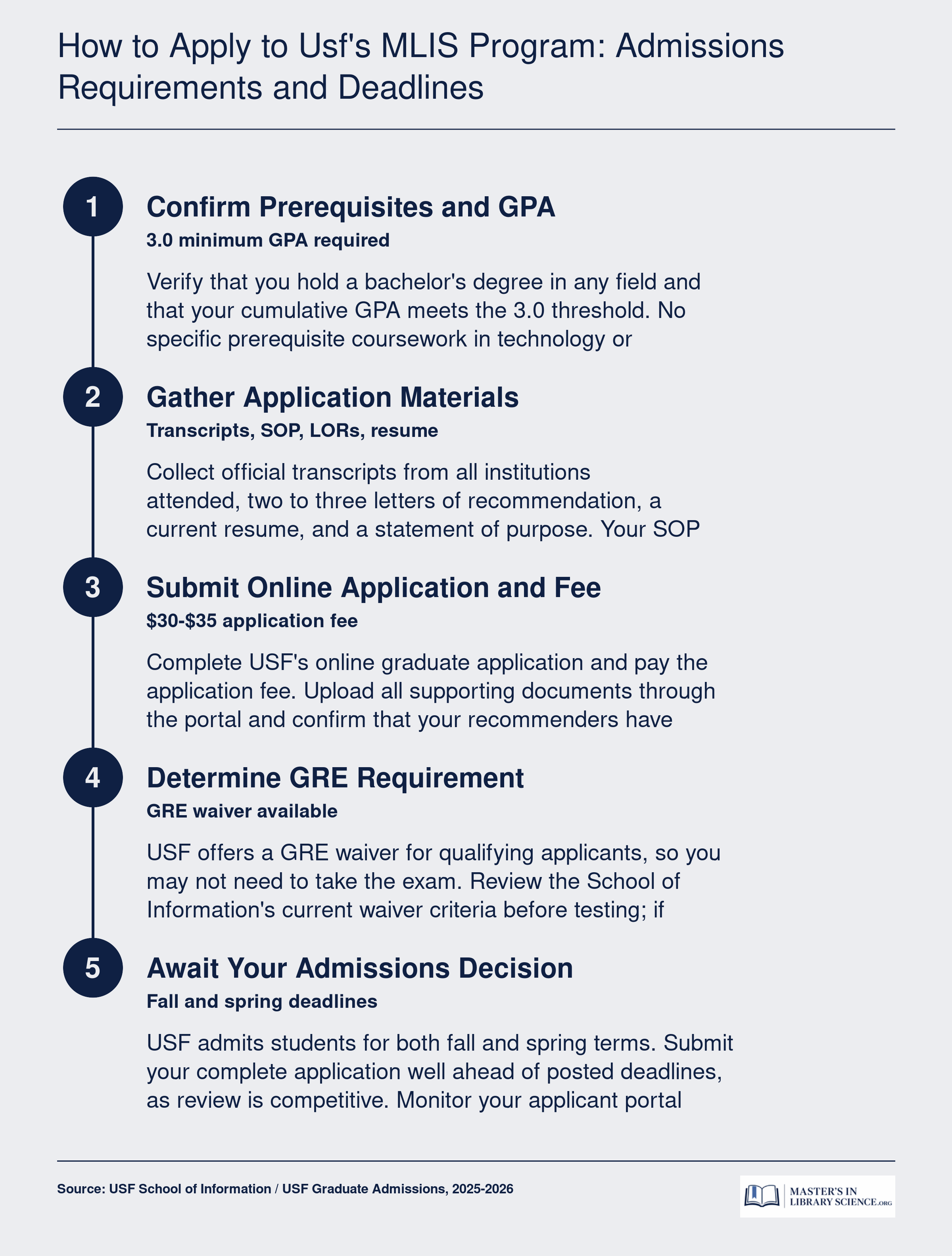 Five-step application process for the USF MLIS program covering GPA check, materials, submission, GRE decision, and admissions timeline