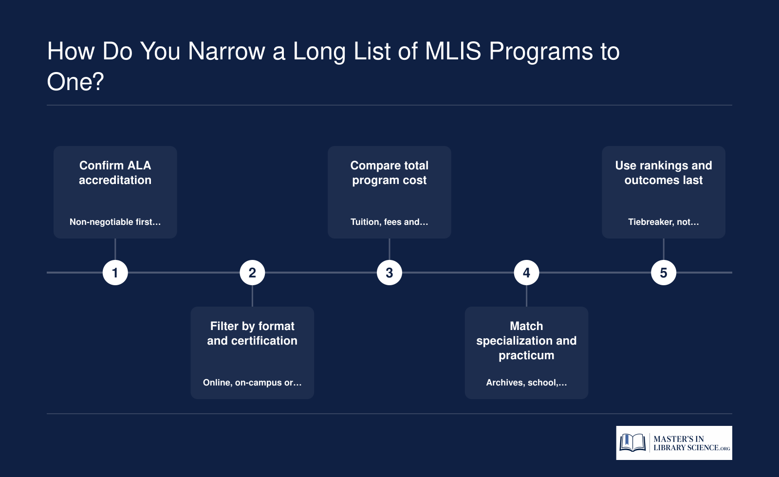 Five ordered steps for building an MLIS shortlist, from ALA accreditation through rankings and alumni outcomes as tiebreakers.