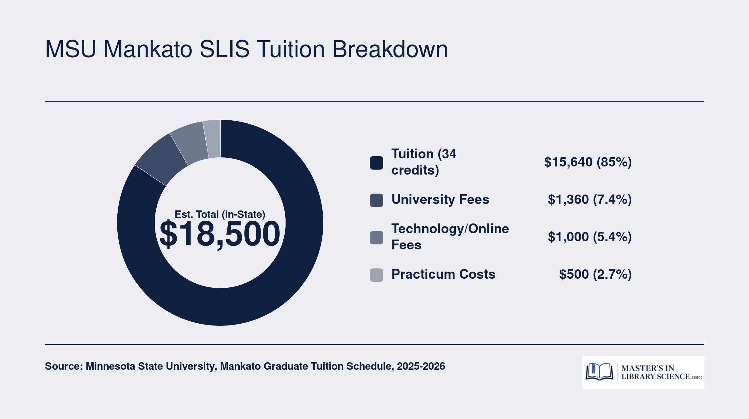 Estimated total cost of MSU Mankato SLIS program near $18,500, split into tuition, university fees, technology and online fees, and practicum costs