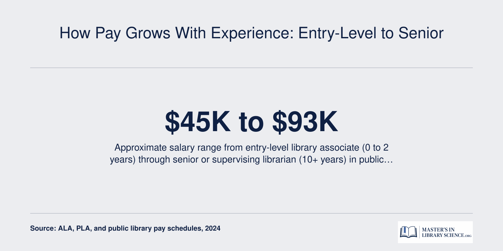 Infographic showing approximate public library salary growth from entry level to senior supervisory roles based on 2024 data