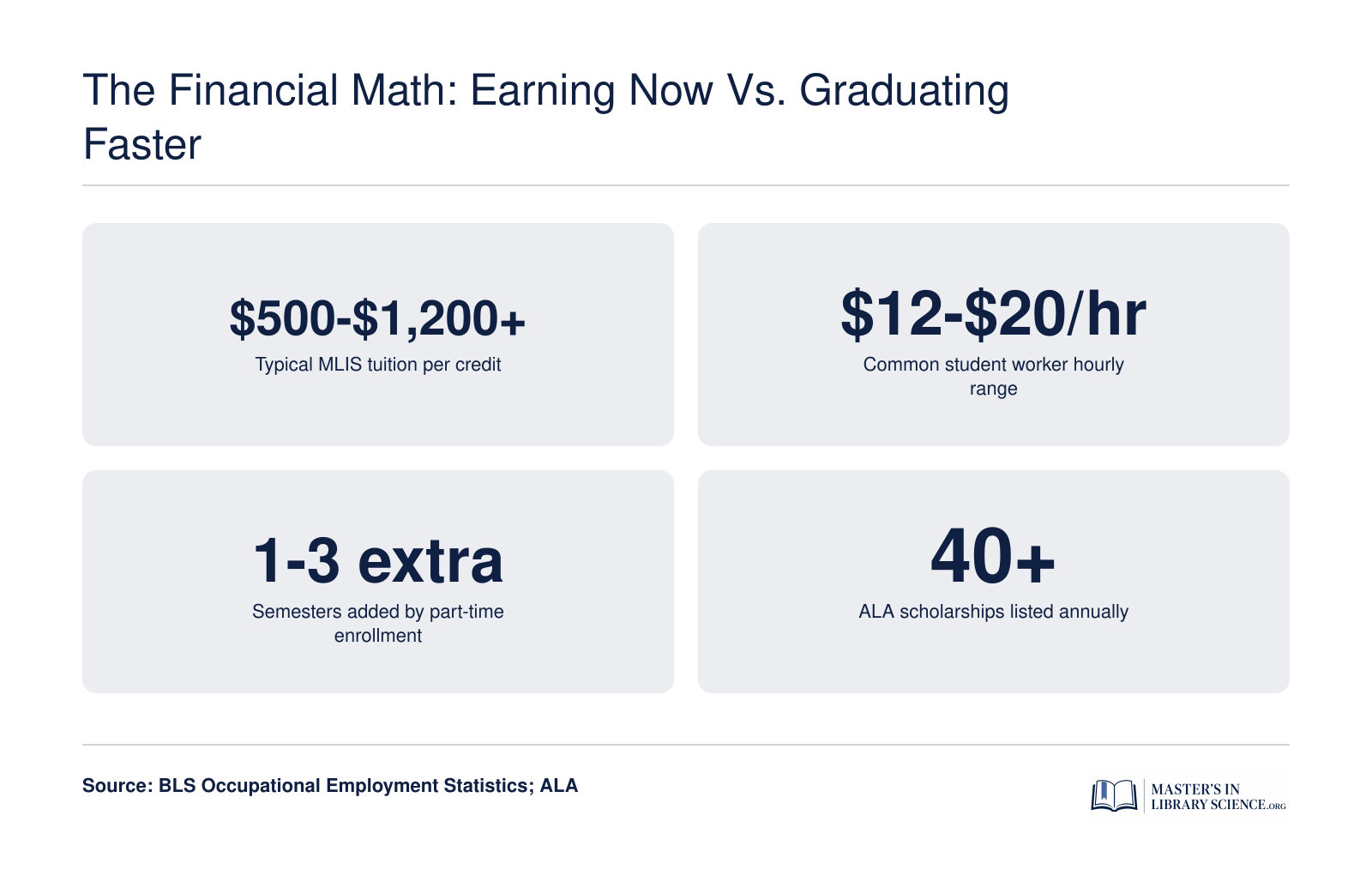 Estimated MLIS tuition per credit, student hourly wage range, extra semesters from part-time enrollment, and ALA scholarship count