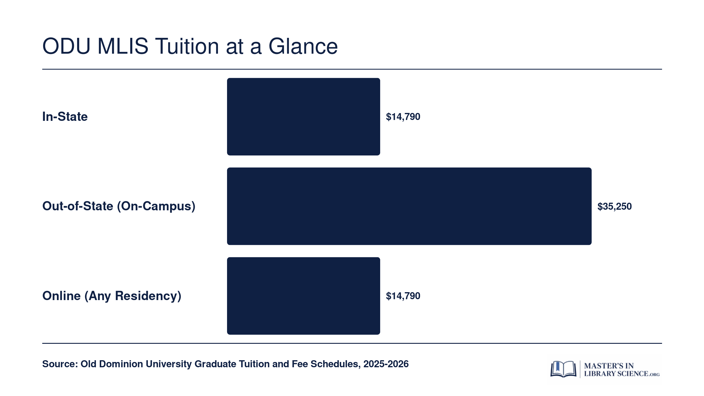 Estimated total tuition for ODU MLIS across in-state, out-of-state, and online students based on 30 credit hours