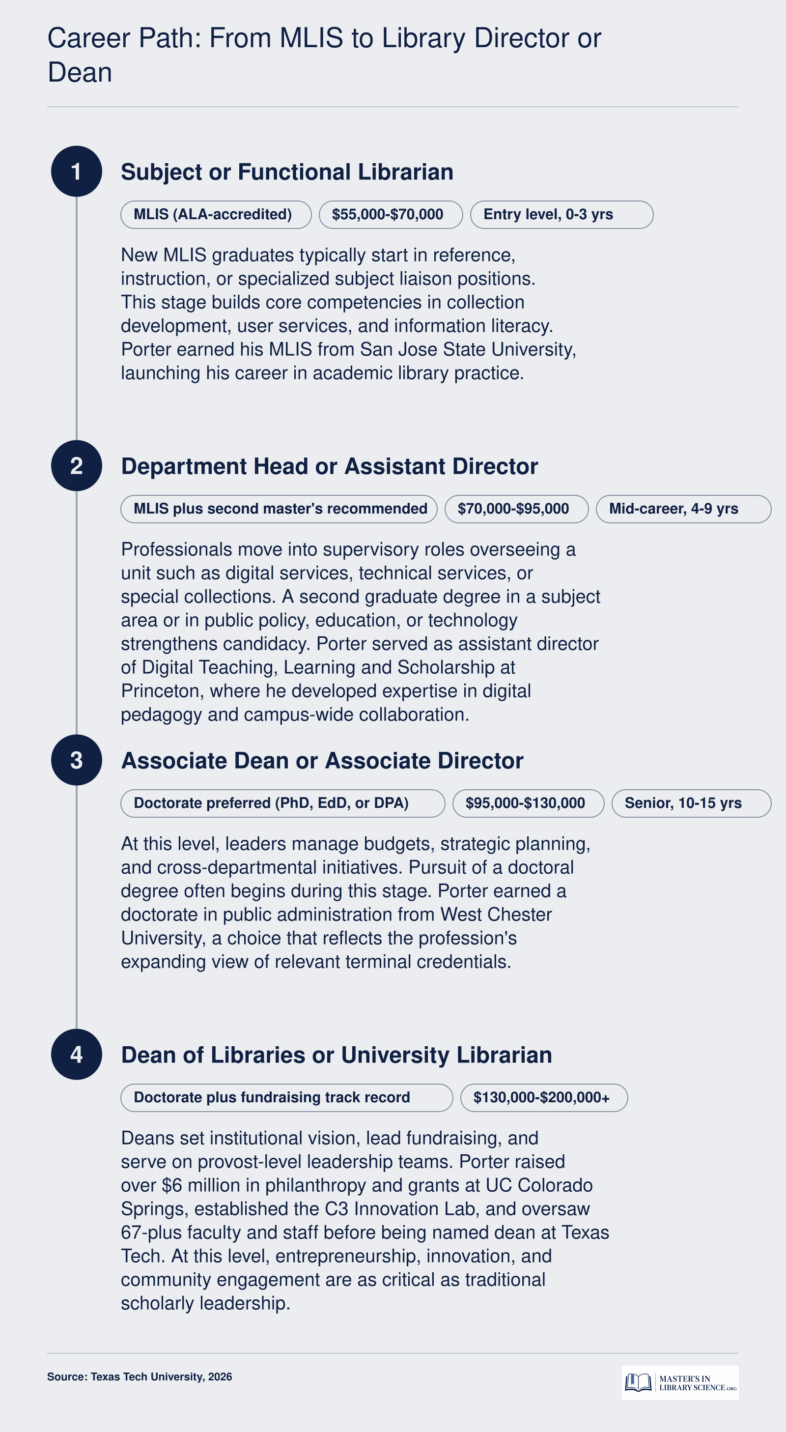 Four-stage career path from entry-level MLIS librarian to academic library dean, with typical salaries ranging from $55,000 to over $200,000