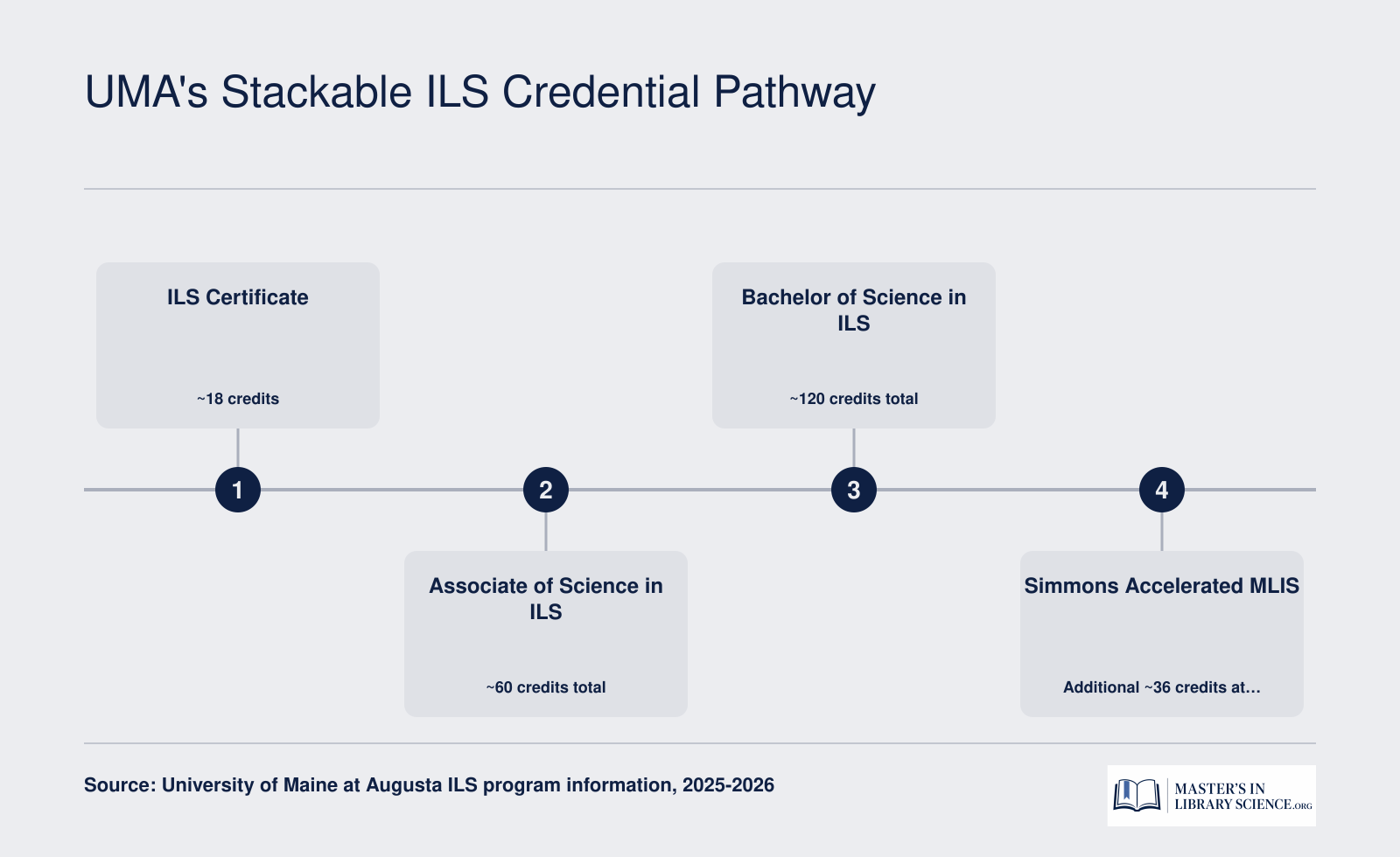 Three-step credential ladder from UMA ILS Certificate (18 credits) to Associate (60 credits) to Bachelor's (120 credits), with a branch to the Simmons accelerated MLIS